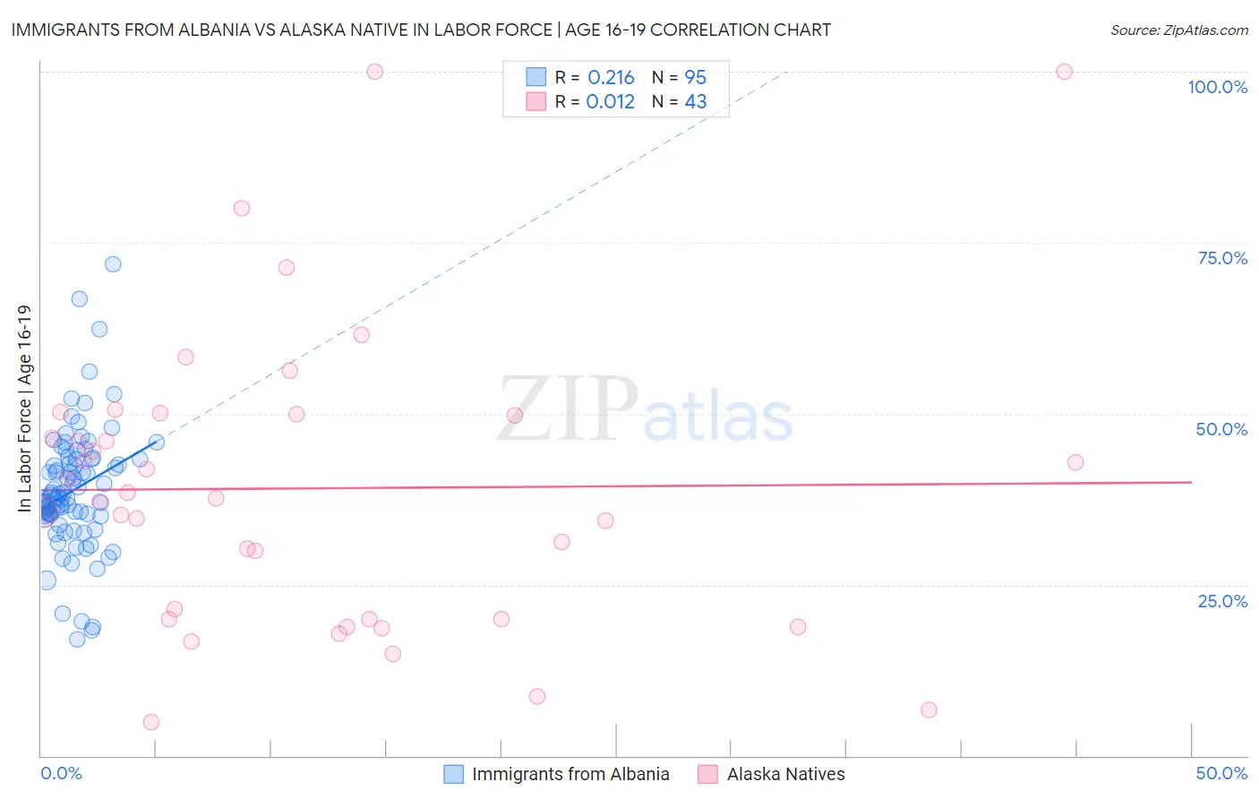 Immigrants from Albania vs Alaska Native In Labor Force | Age 16-19