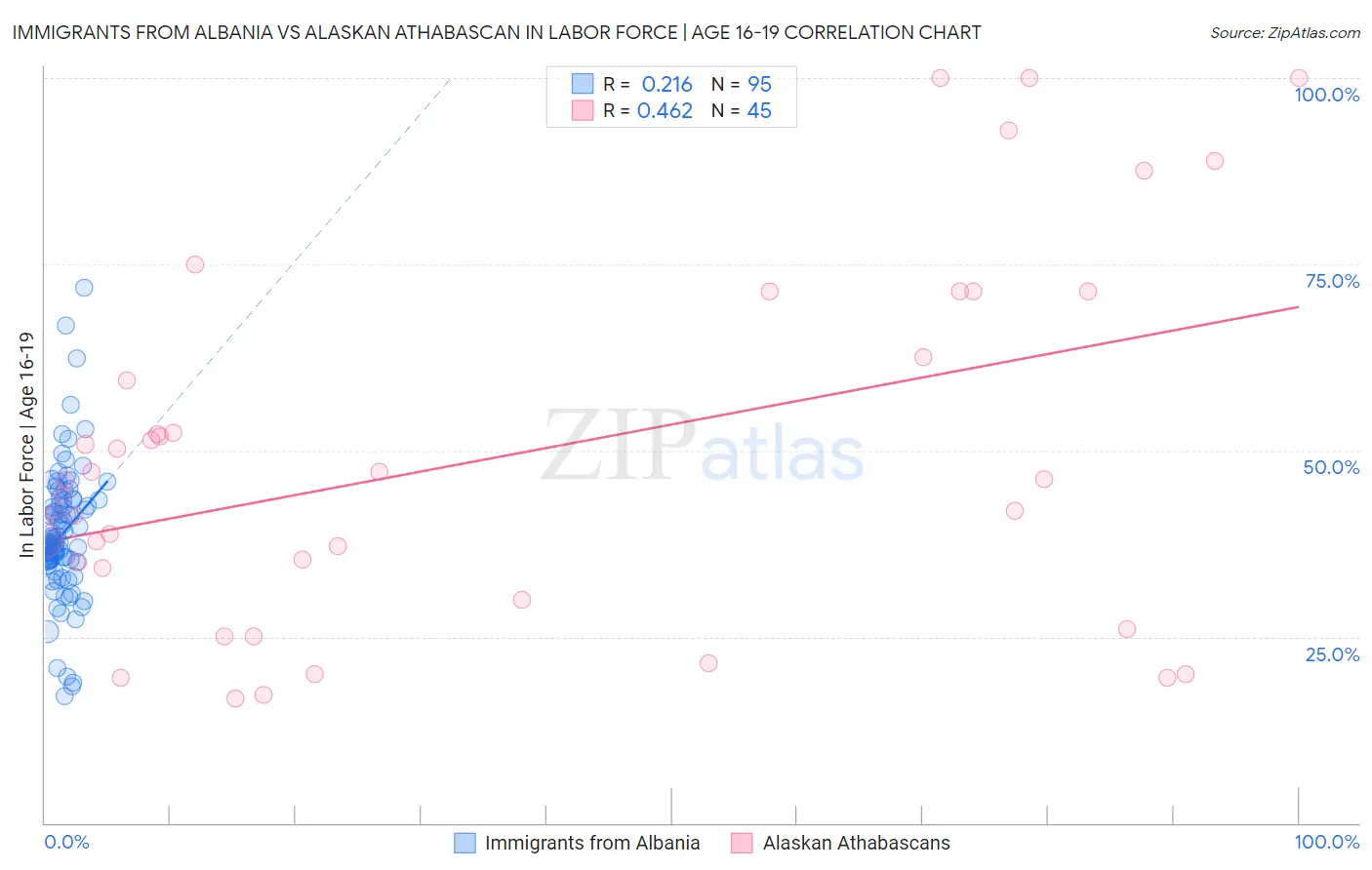 Immigrants from Albania vs Alaskan Athabascan In Labor Force | Age 16-19