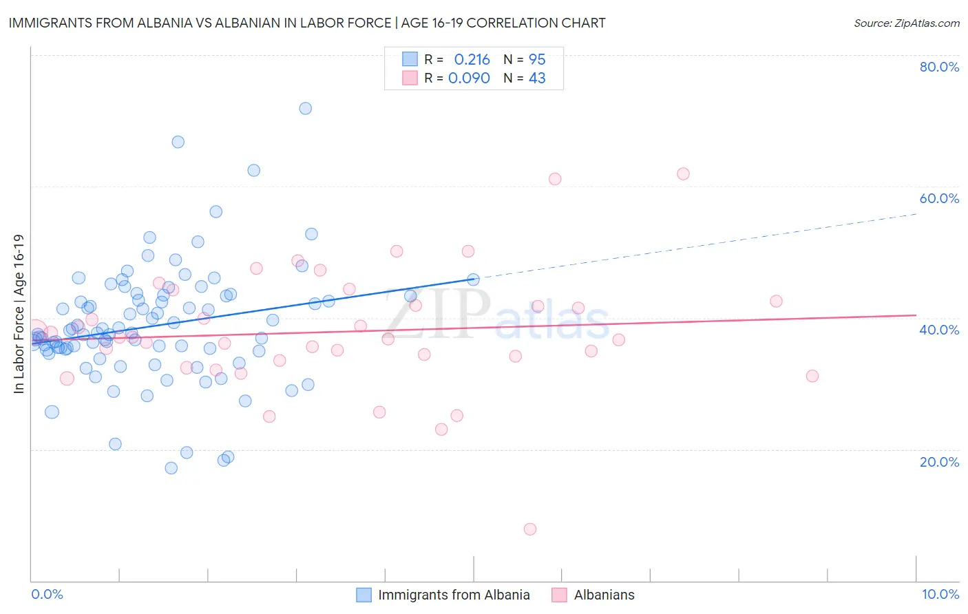 Immigrants from Albania vs Albanian In Labor Force | Age 16-19