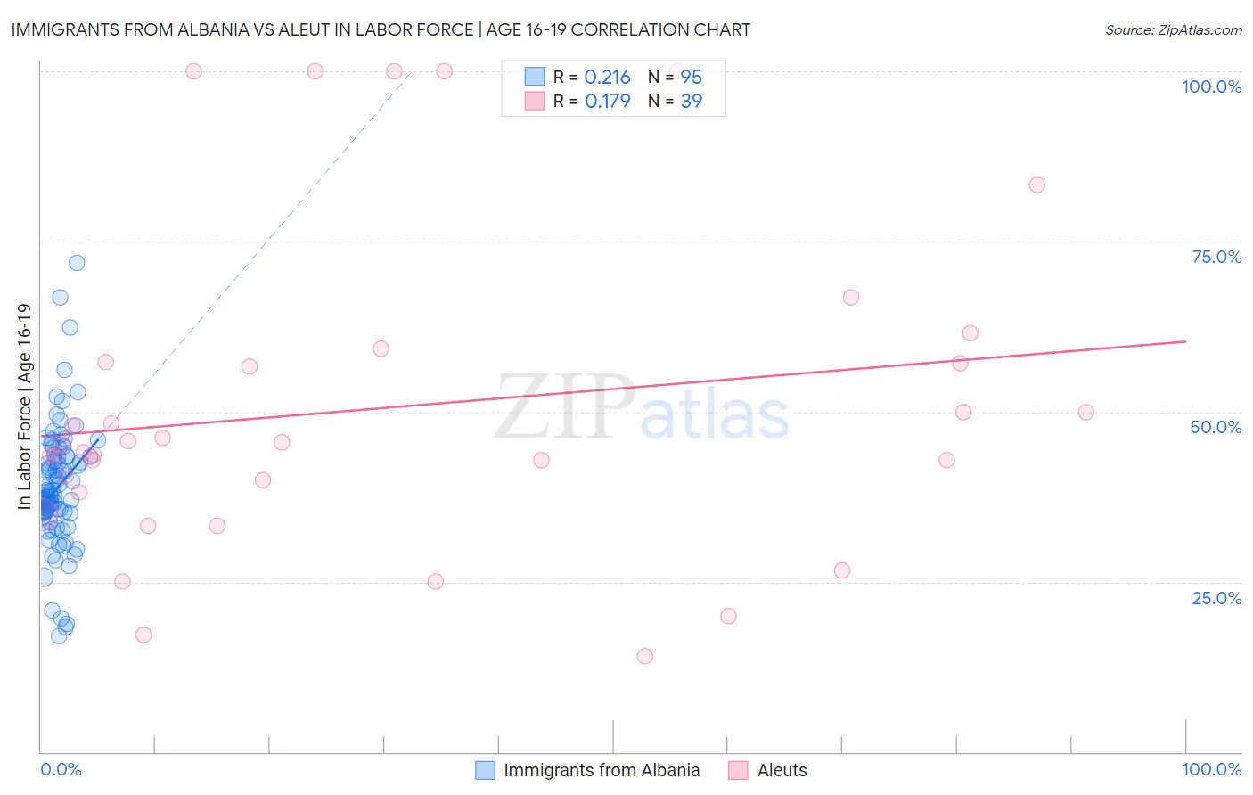 Immigrants from Albania vs Aleut In Labor Force | Age 16-19