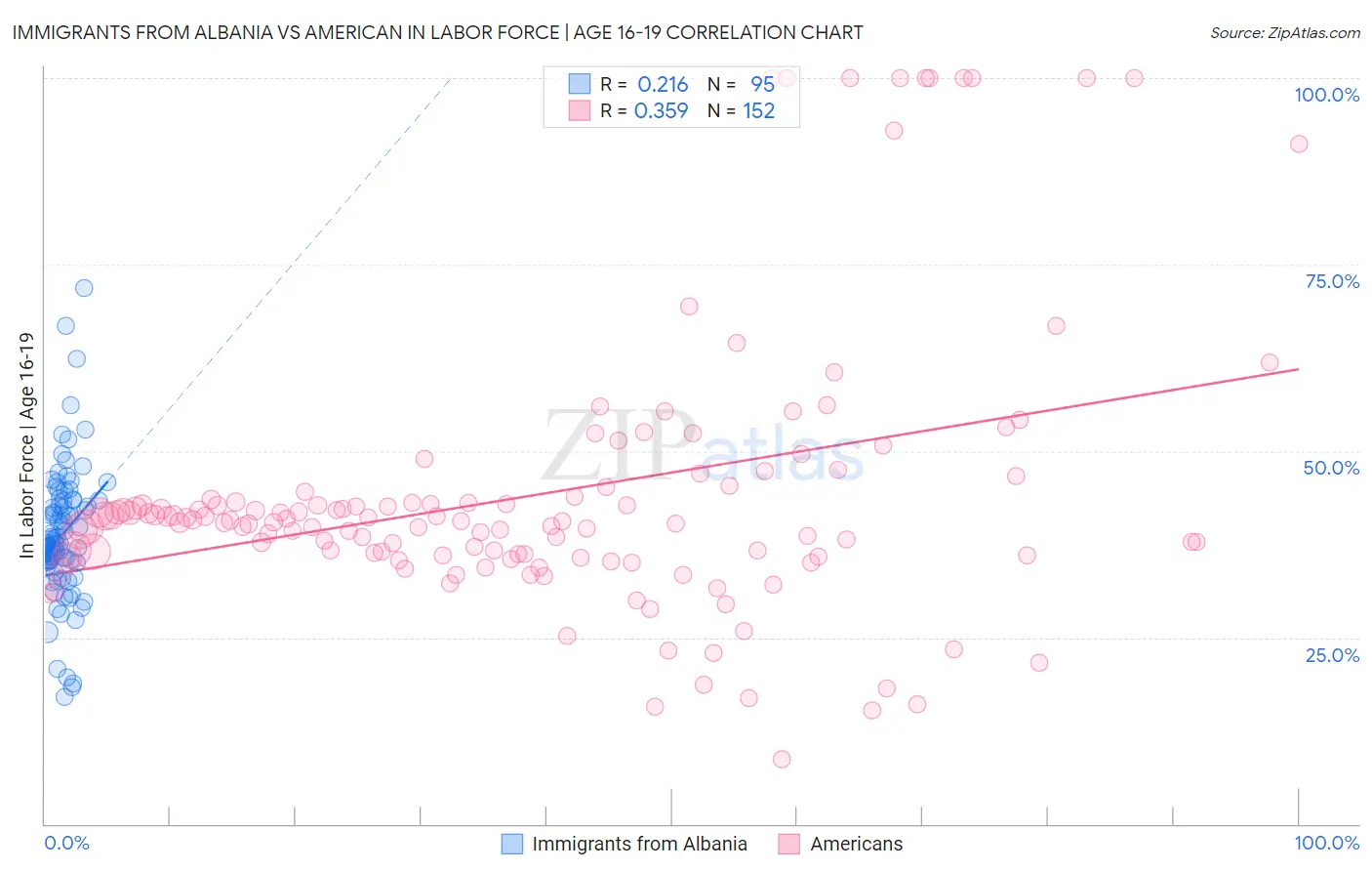 Immigrants from Albania vs American In Labor Force | Age 16-19