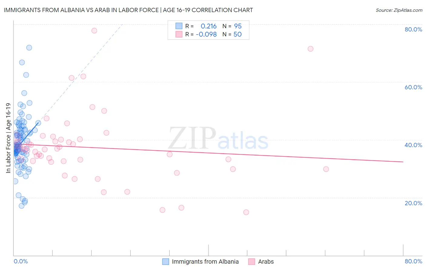 Immigrants from Albania vs Arab In Labor Force | Age 16-19