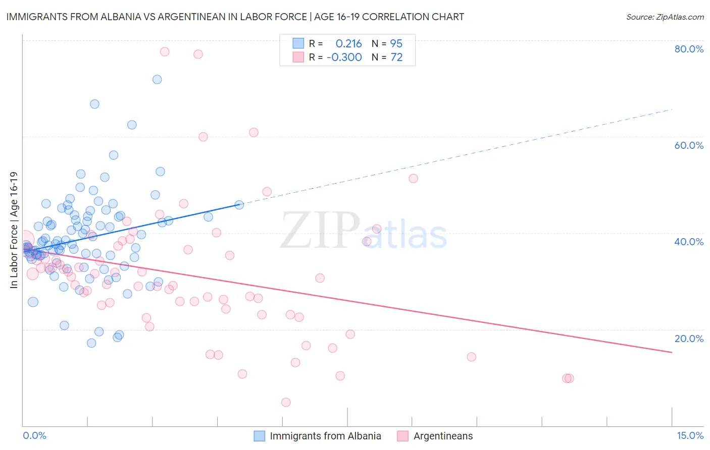 Immigrants from Albania vs Argentinean In Labor Force | Age 16-19