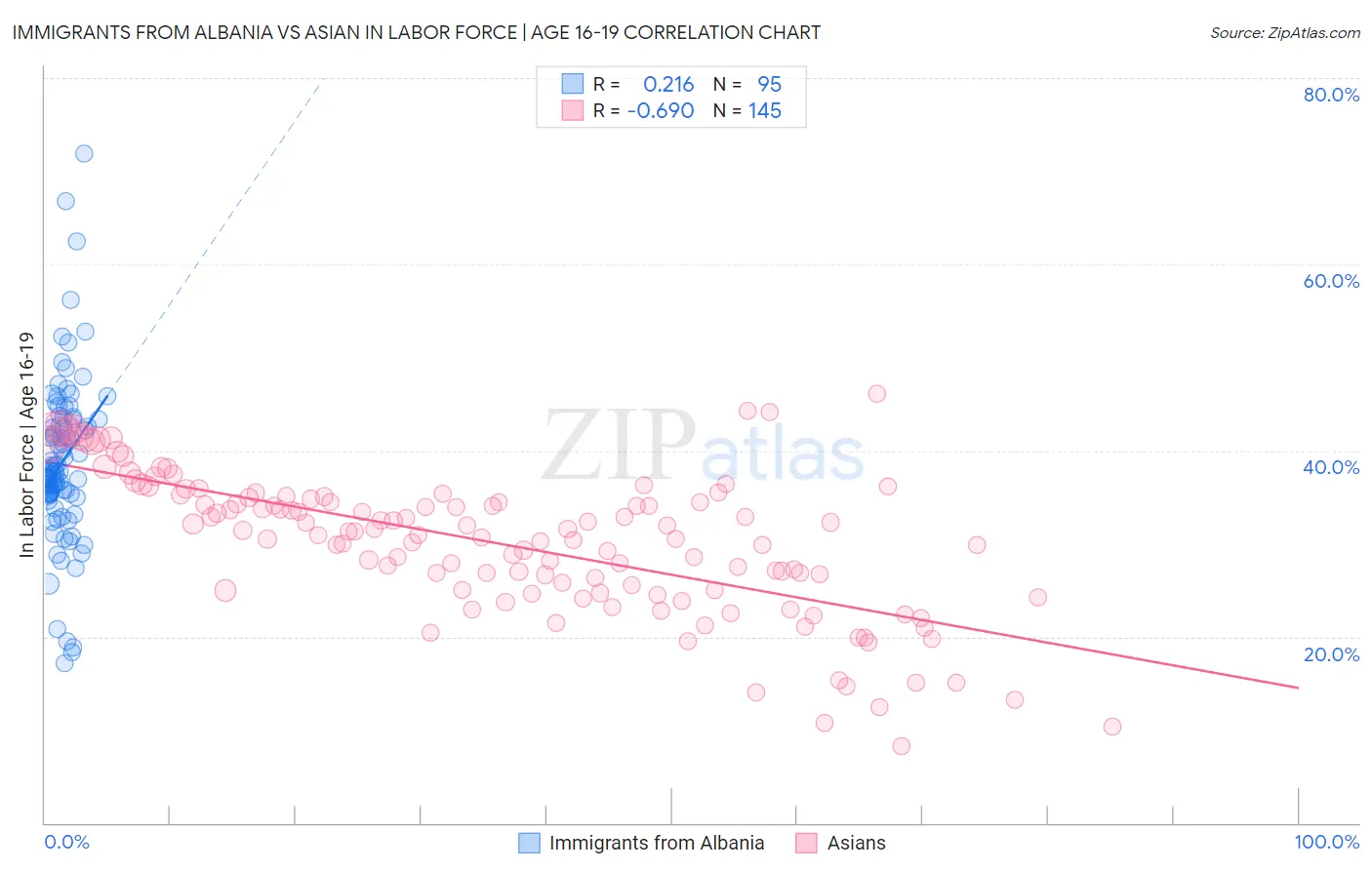 Immigrants from Albania vs Asian In Labor Force | Age 16-19