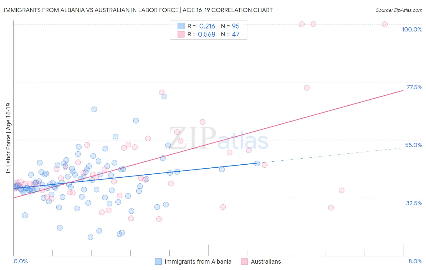 Immigrants from Albania vs Australian In Labor Force | Age 16-19