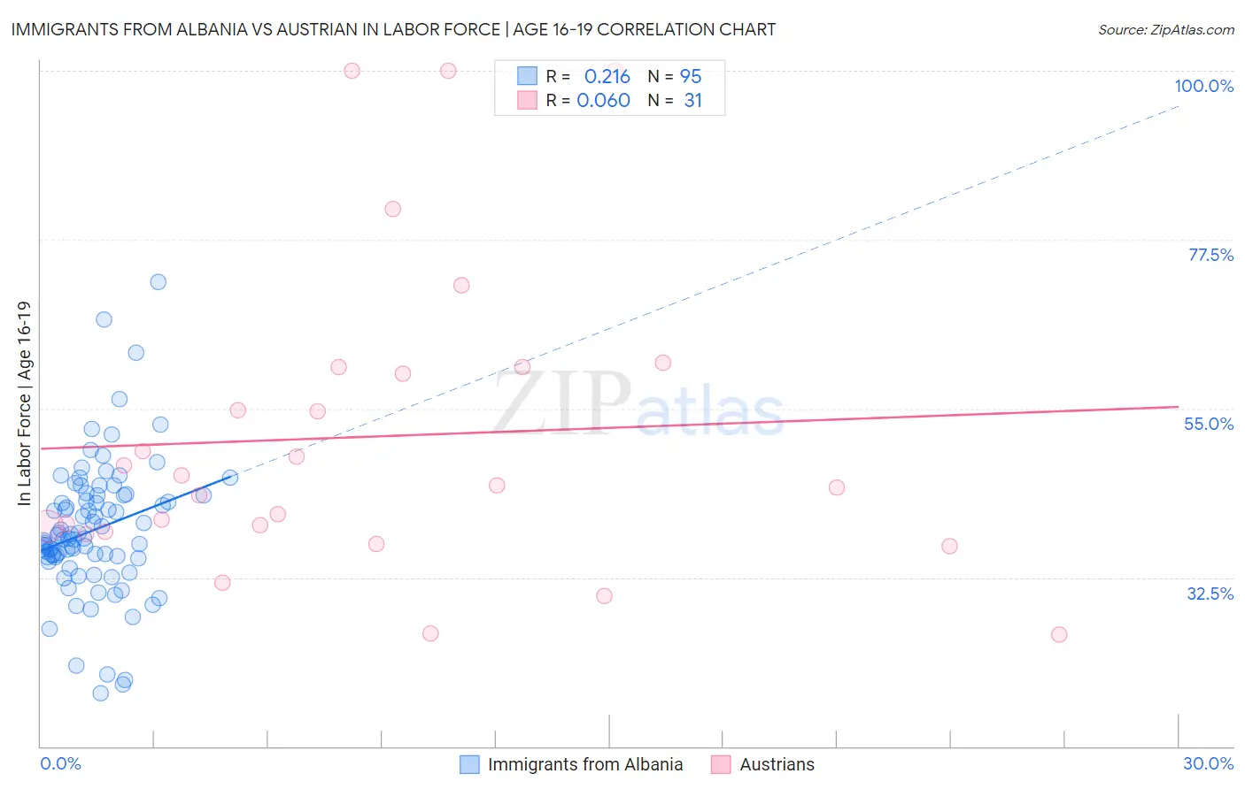 Immigrants from Albania vs Austrian In Labor Force | Age 16-19
