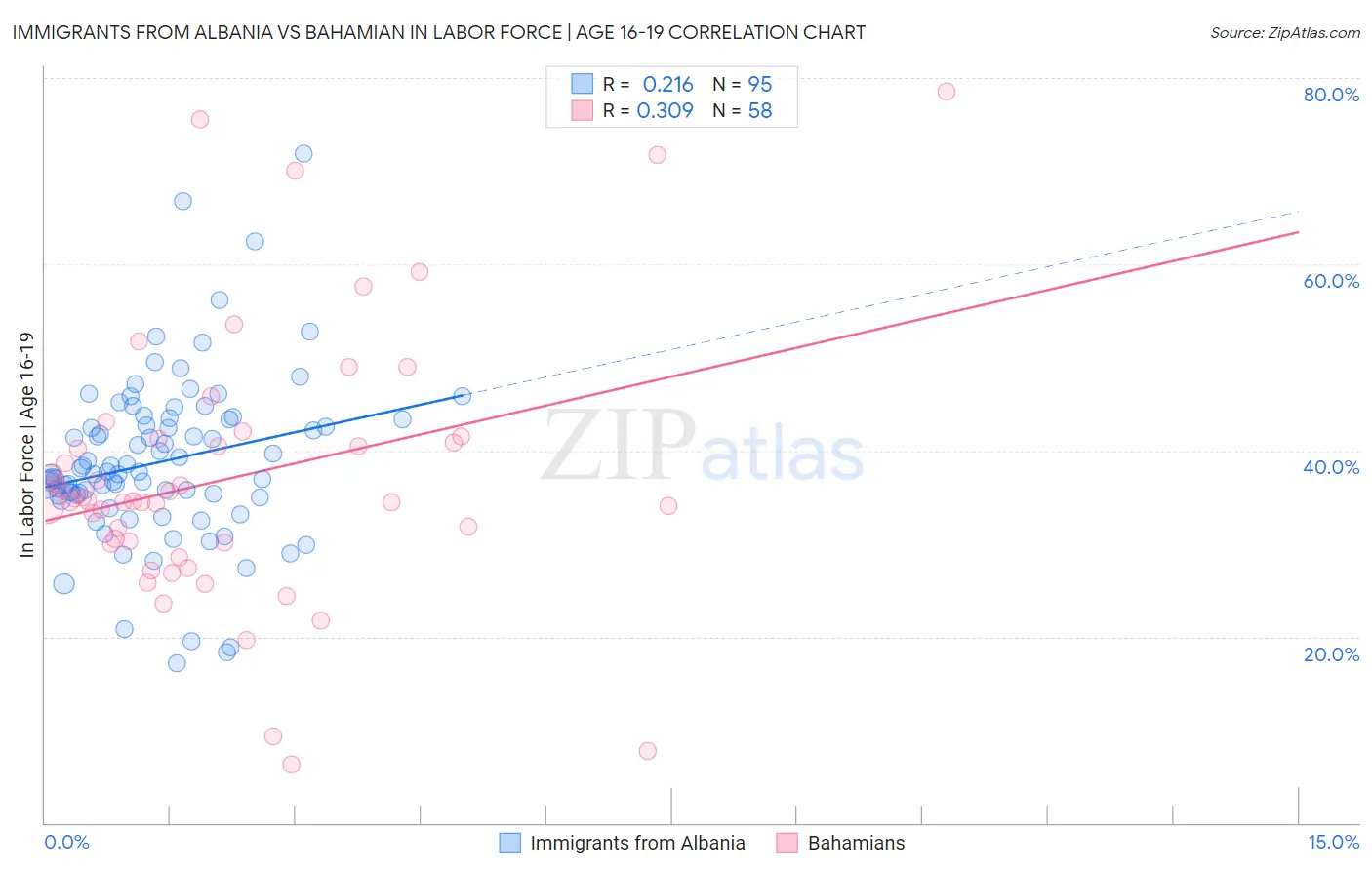Immigrants from Albania vs Bahamian In Labor Force | Age 16-19