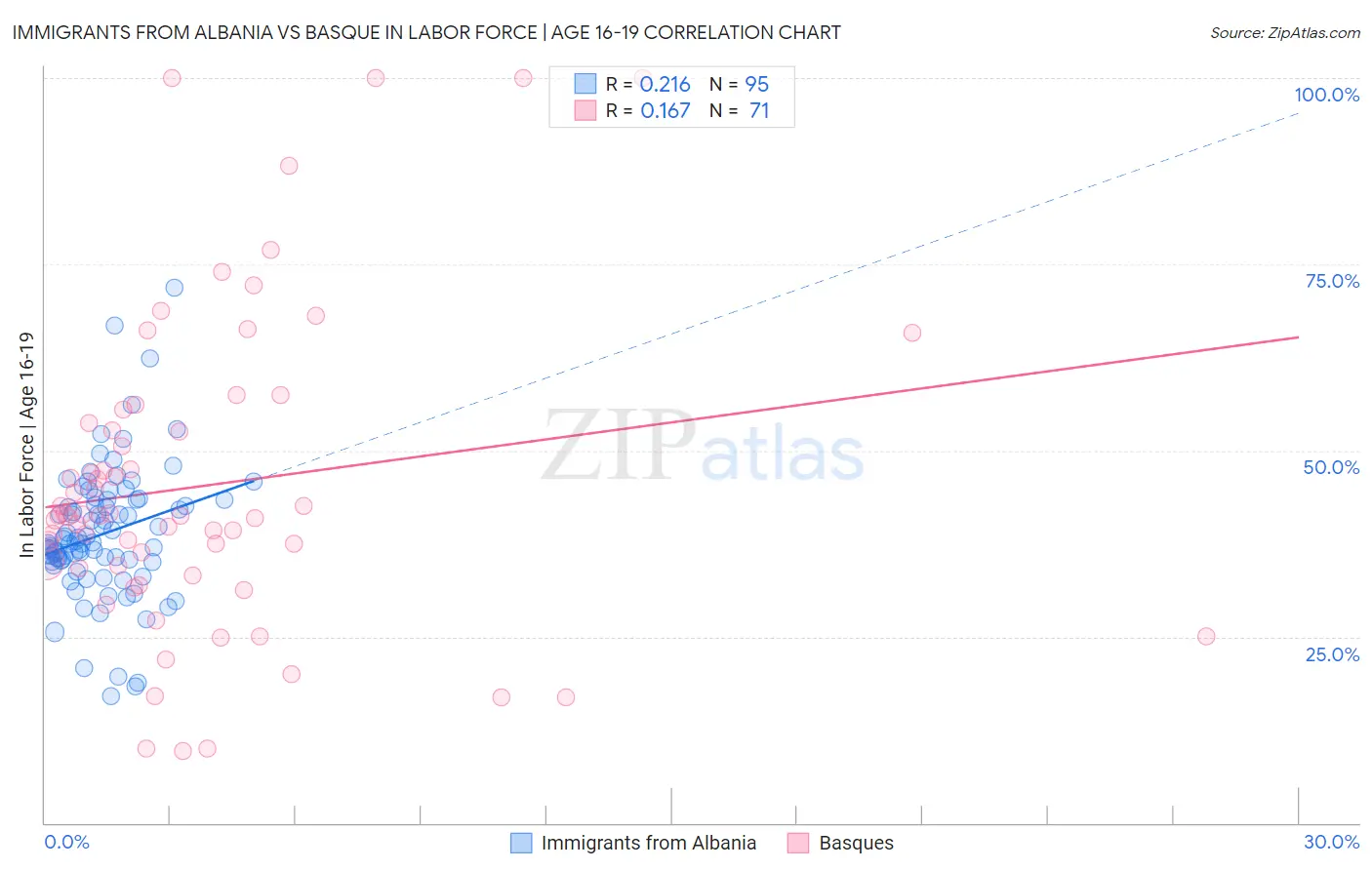 Immigrants from Albania vs Basque In Labor Force | Age 16-19