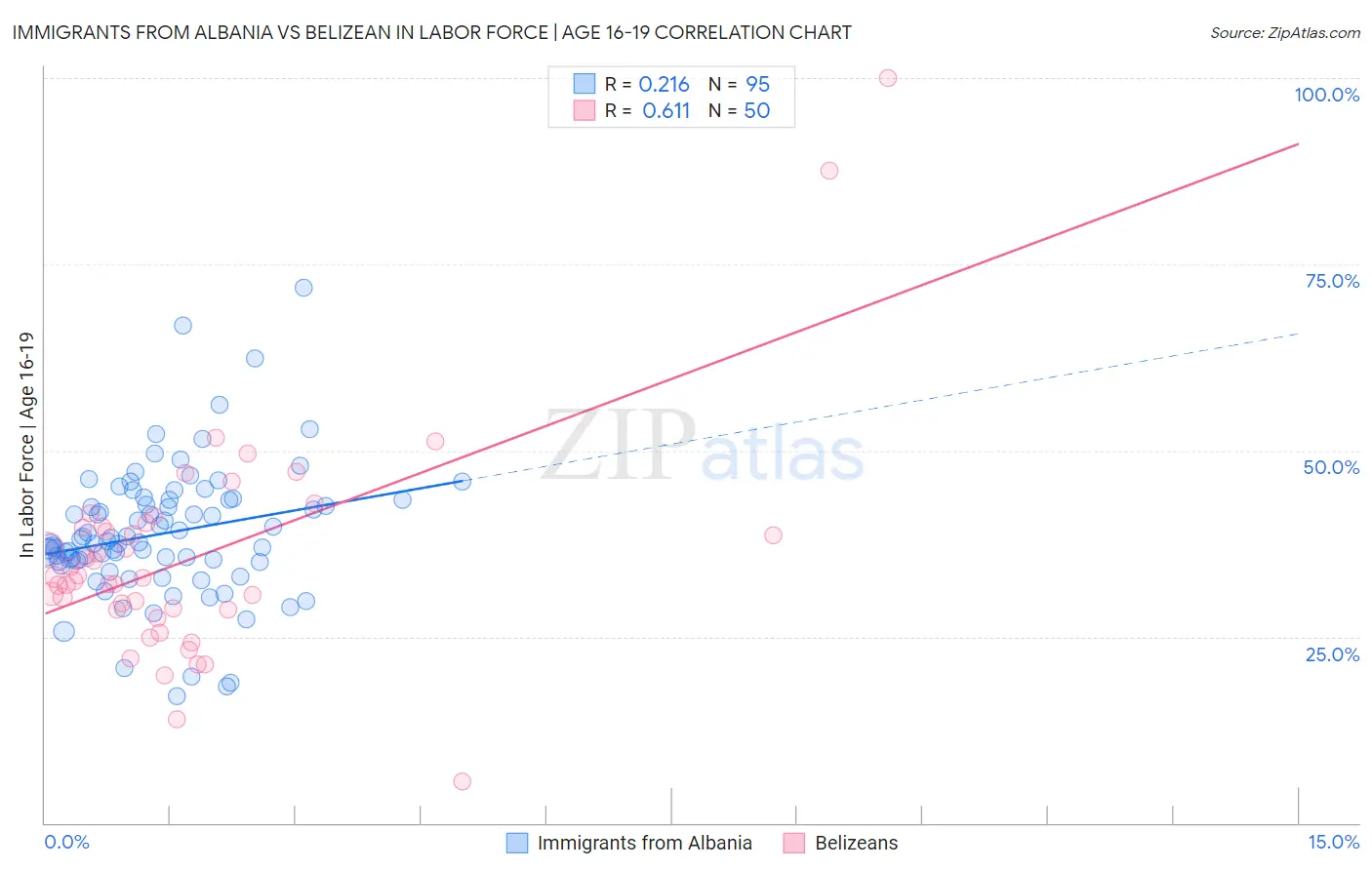 Immigrants from Albania vs Belizean In Labor Force | Age 16-19