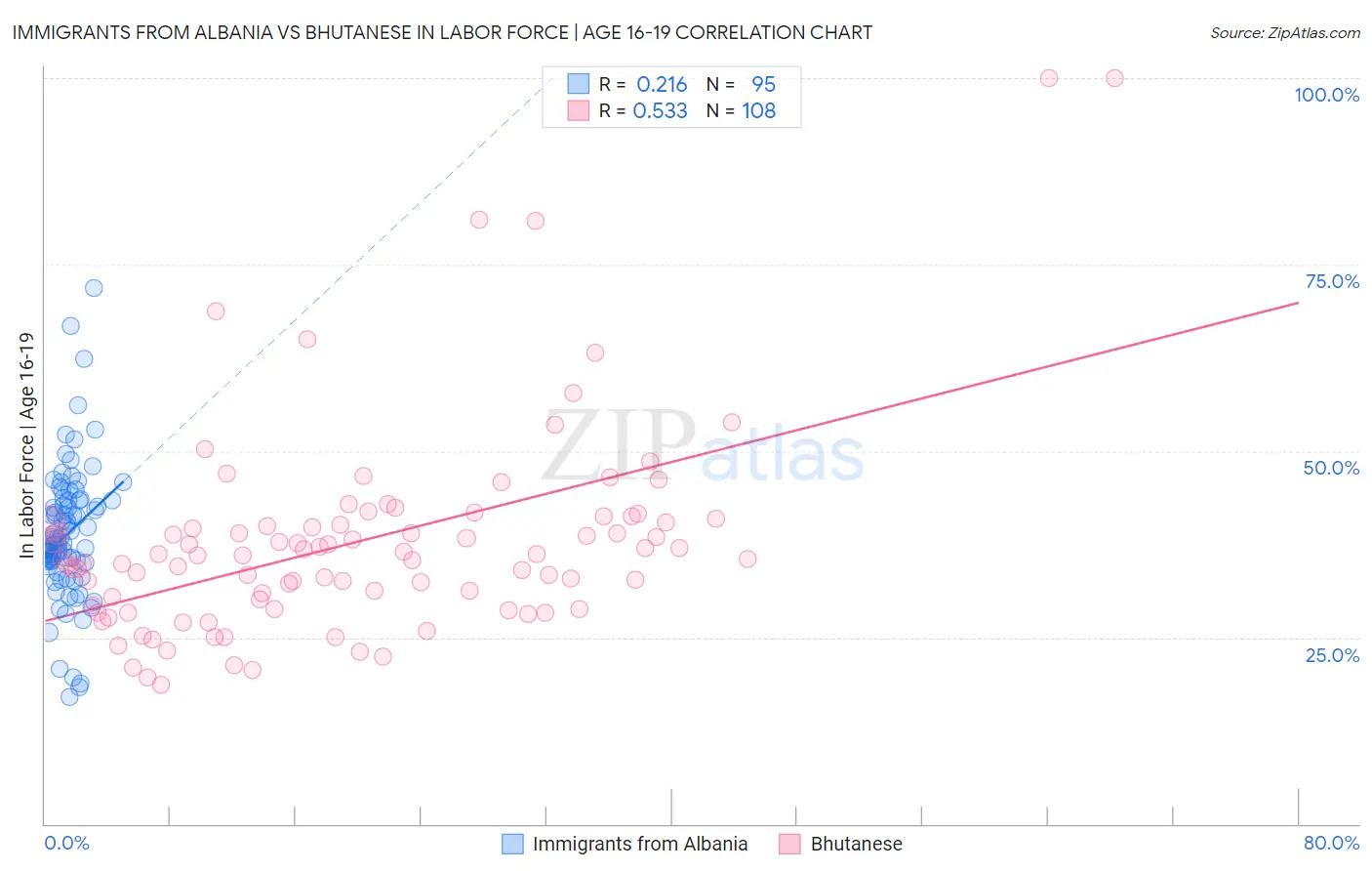 Immigrants from Albania vs Bhutanese In Labor Force | Age 16-19