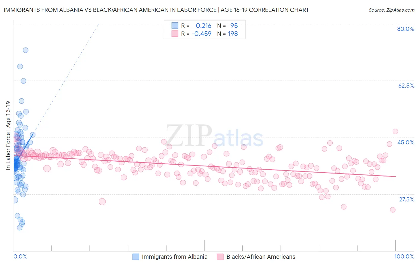 Immigrants from Albania vs Black/African American In Labor Force | Age 16-19