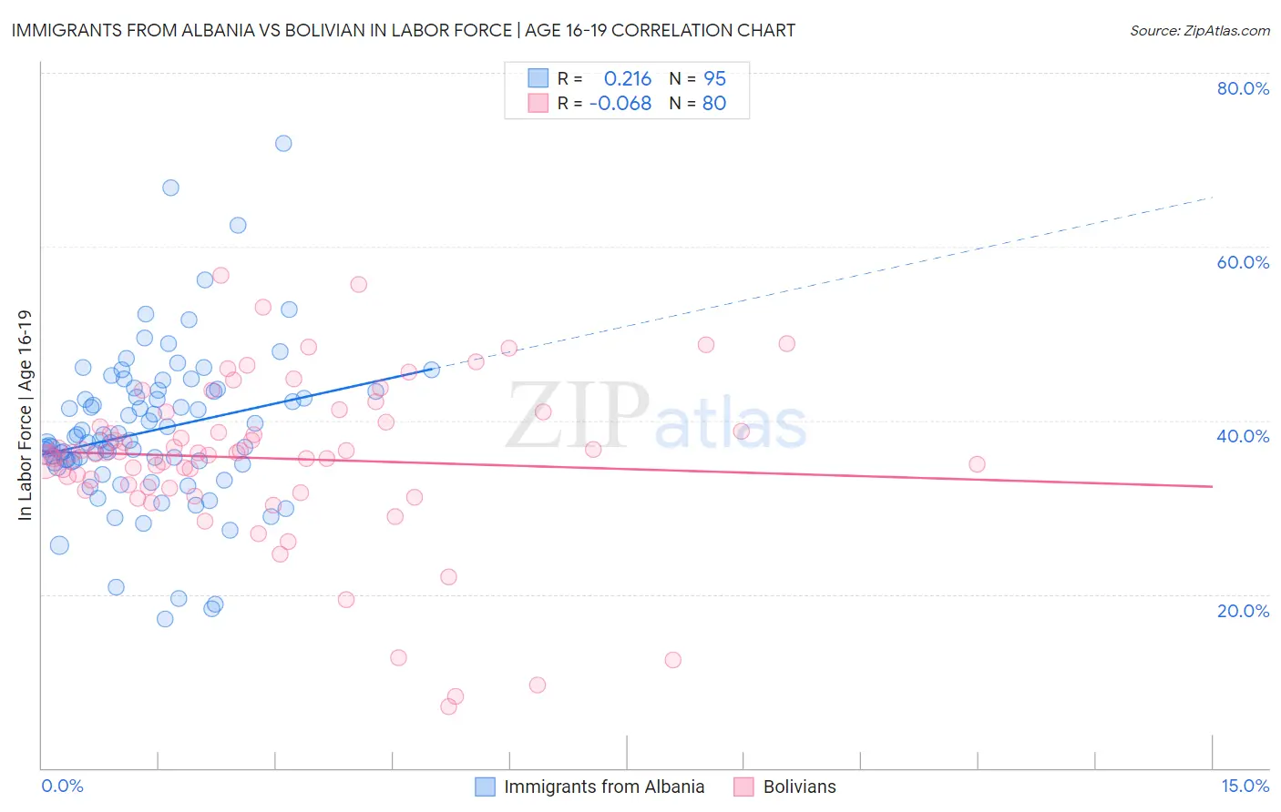 Immigrants from Albania vs Bolivian In Labor Force | Age 16-19