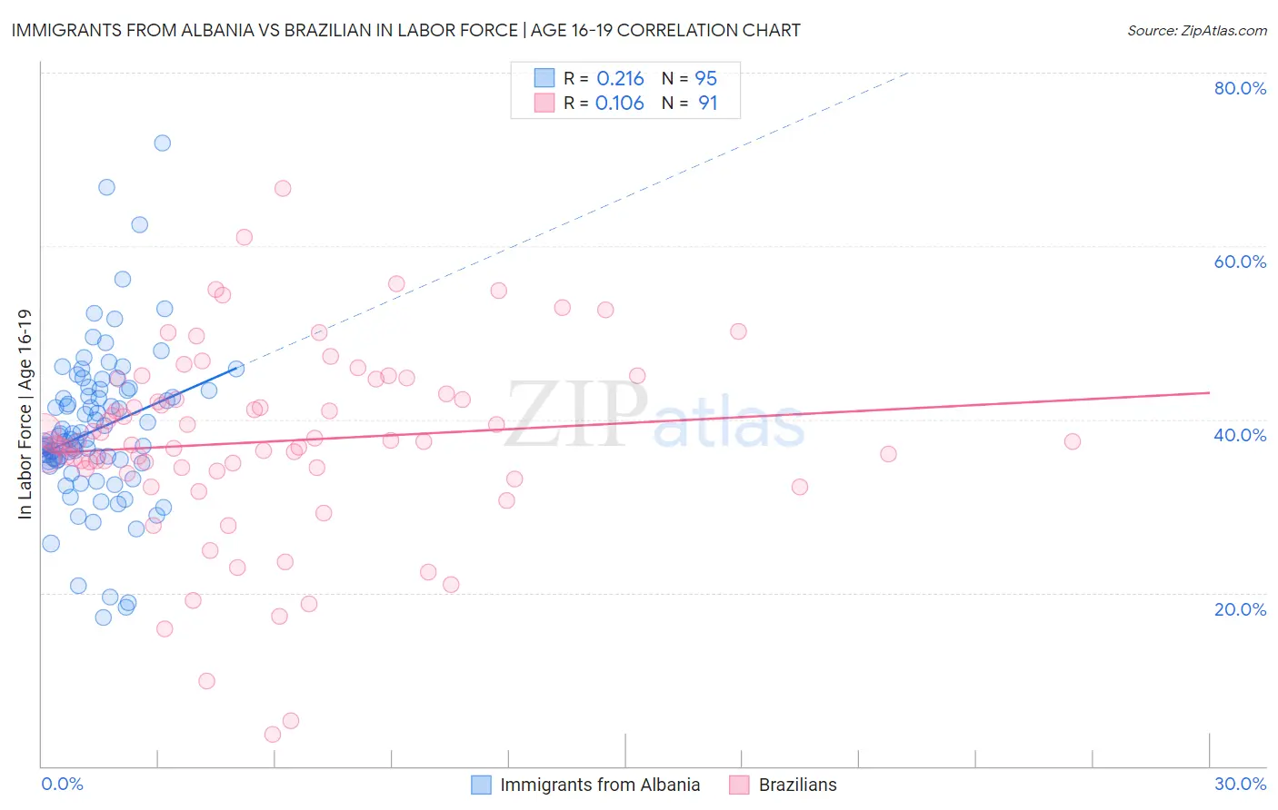 Immigrants from Albania vs Brazilian In Labor Force | Age 16-19