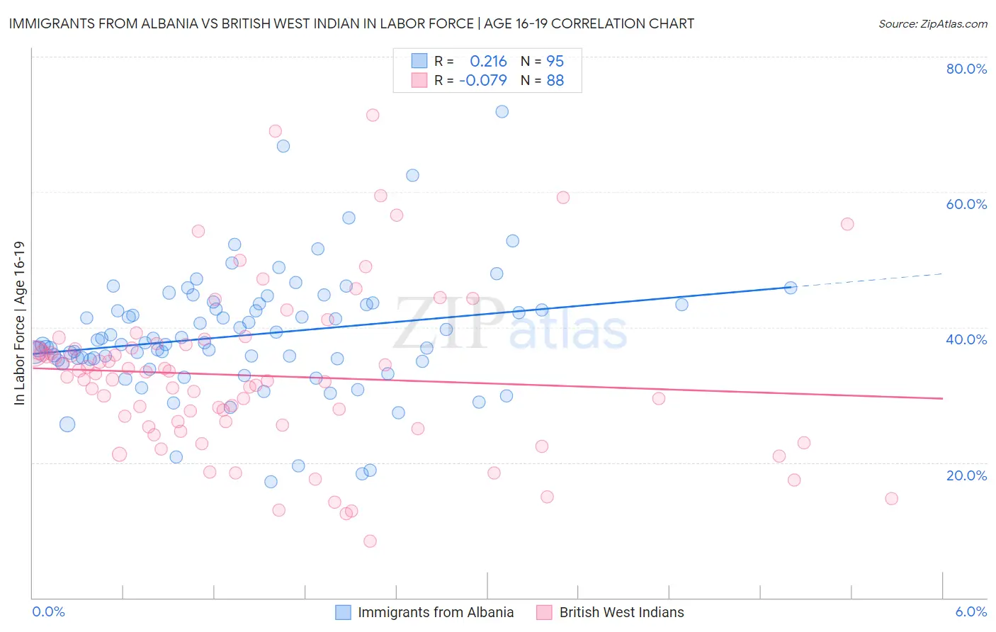 Immigrants from Albania vs British West Indian In Labor Force | Age 16-19