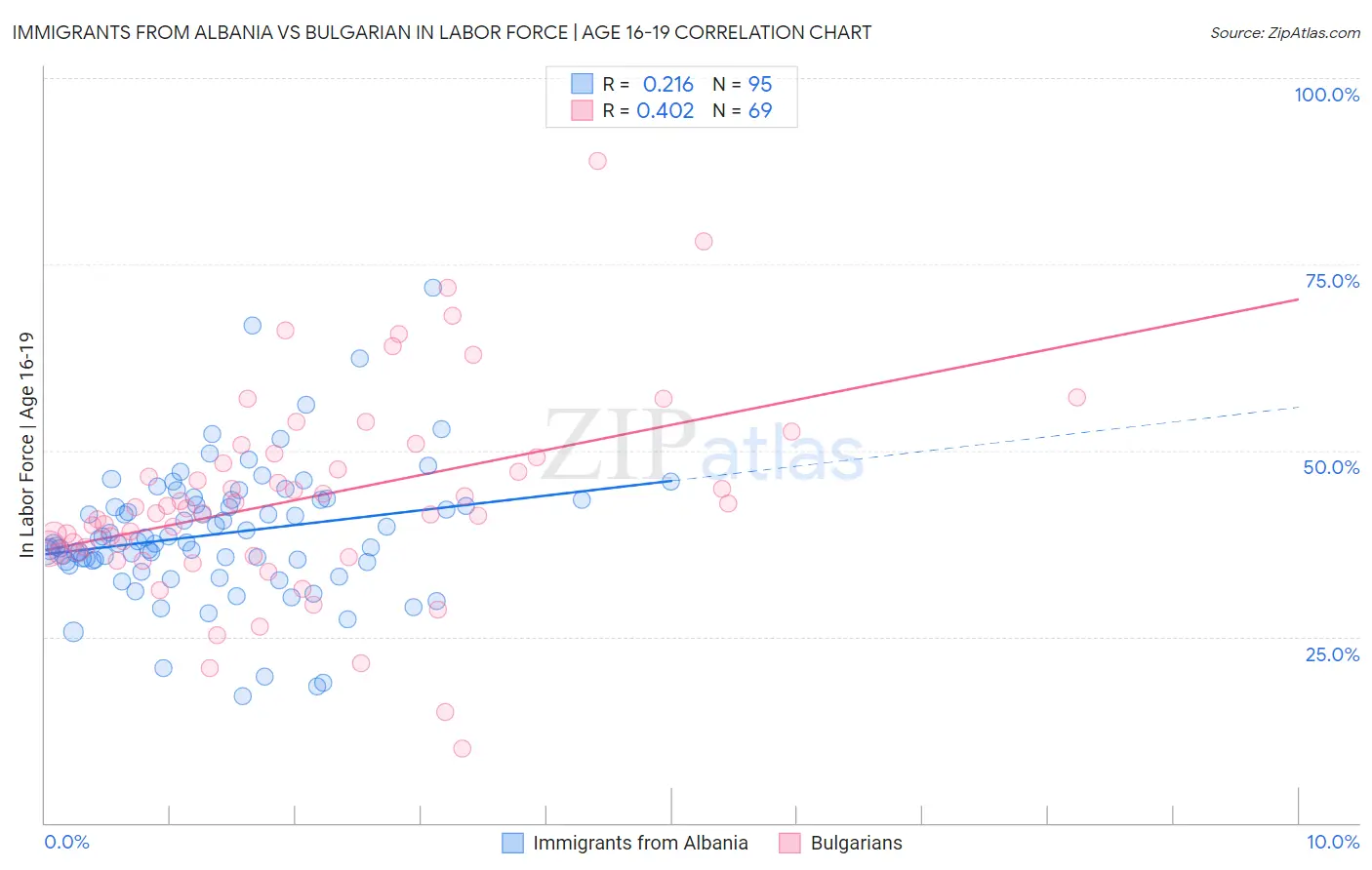 Immigrants from Albania vs Bulgarian In Labor Force | Age 16-19