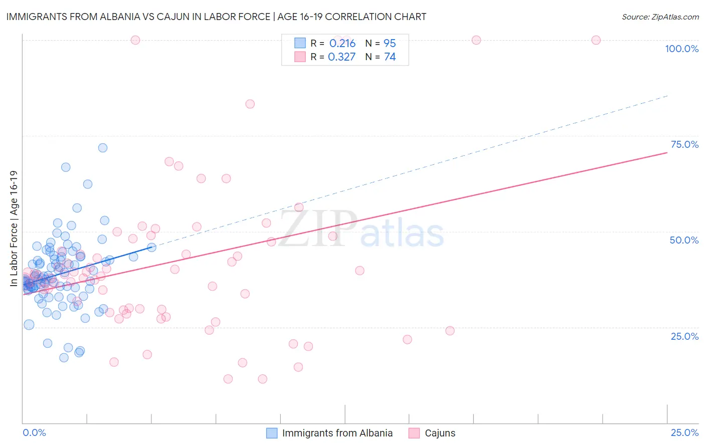 Immigrants from Albania vs Cajun In Labor Force | Age 16-19