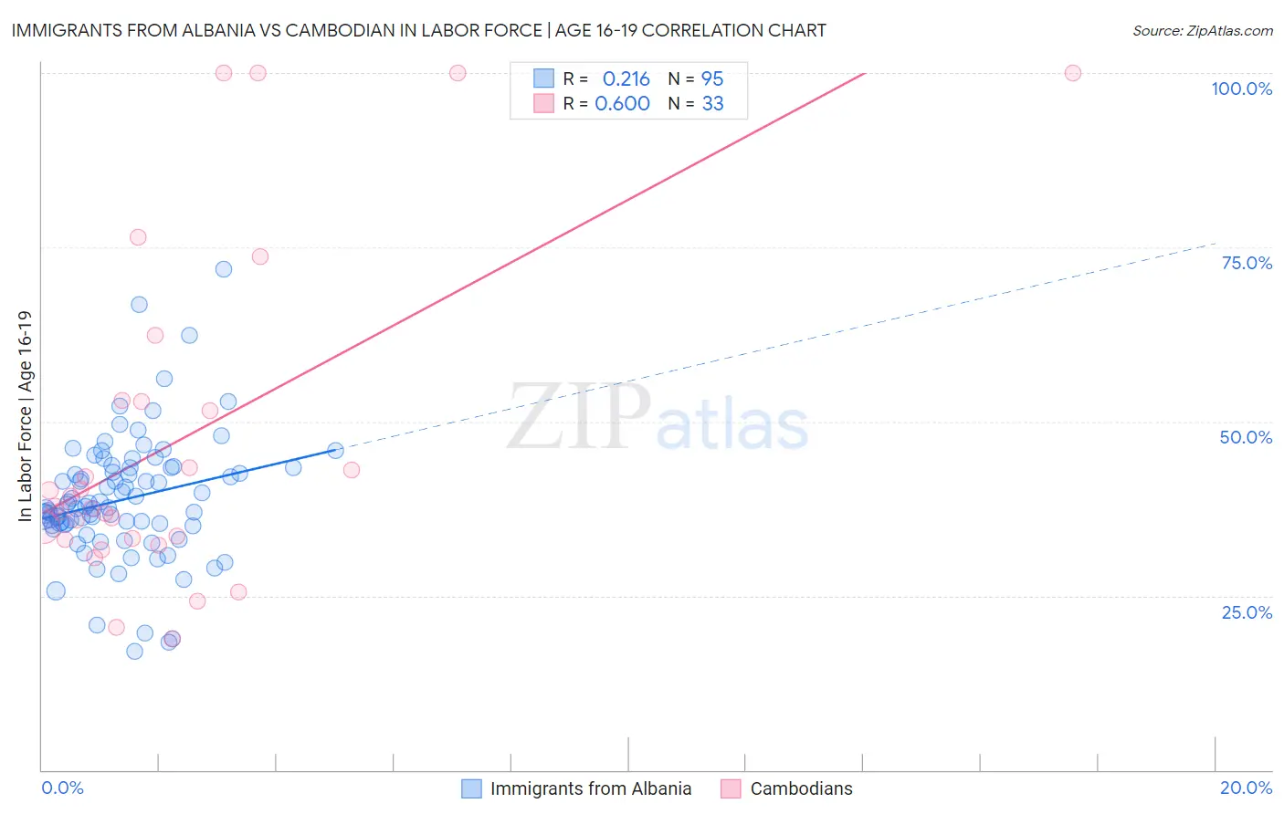 Immigrants from Albania vs Cambodian In Labor Force | Age 16-19