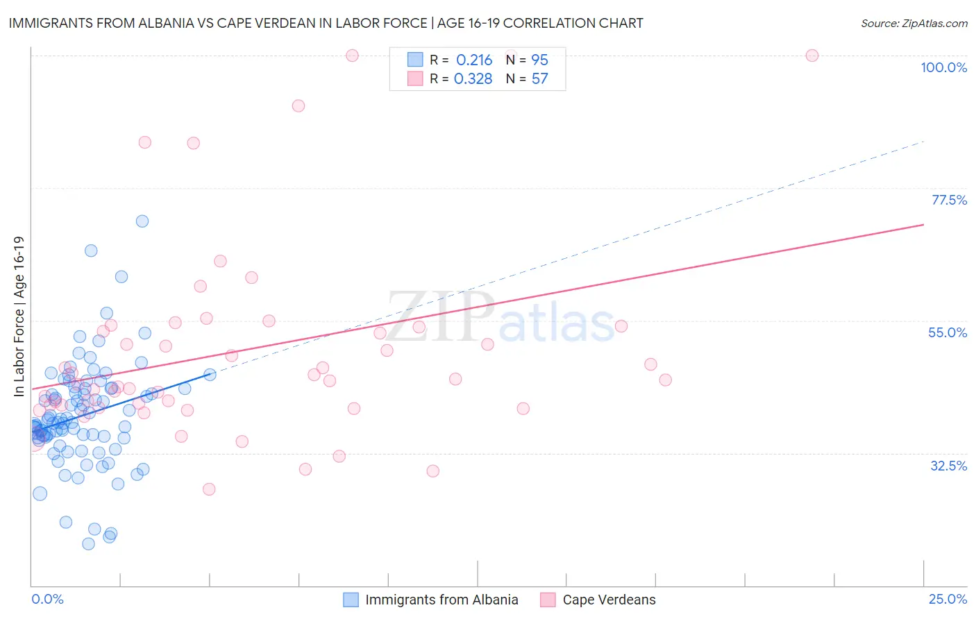 Immigrants from Albania vs Cape Verdean In Labor Force | Age 16-19