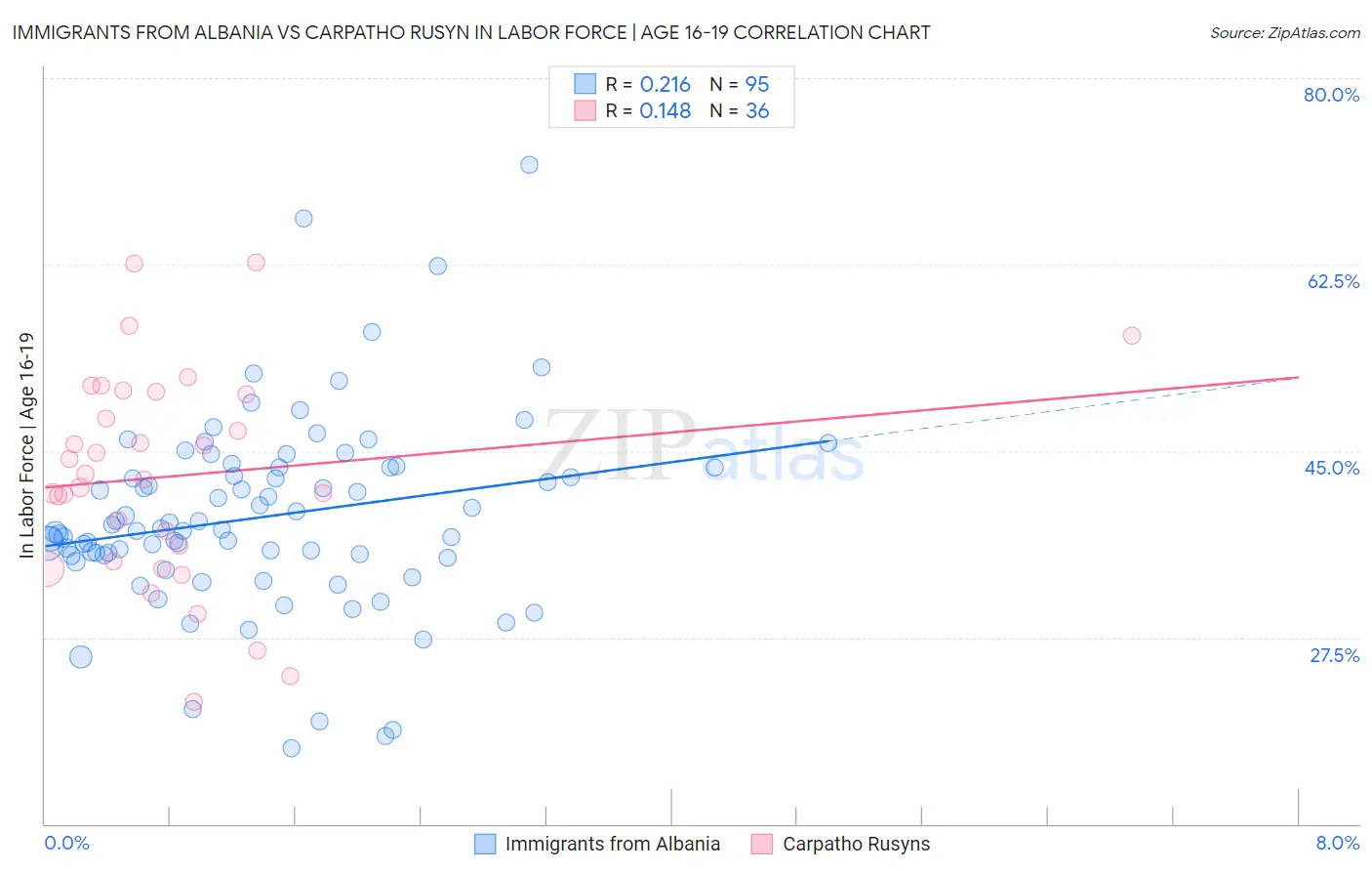 Immigrants from Albania vs Carpatho Rusyn In Labor Force | Age 16-19