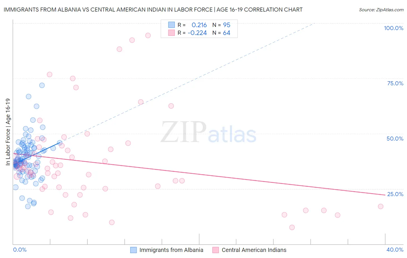 Immigrants from Albania vs Central American Indian In Labor Force | Age 16-19