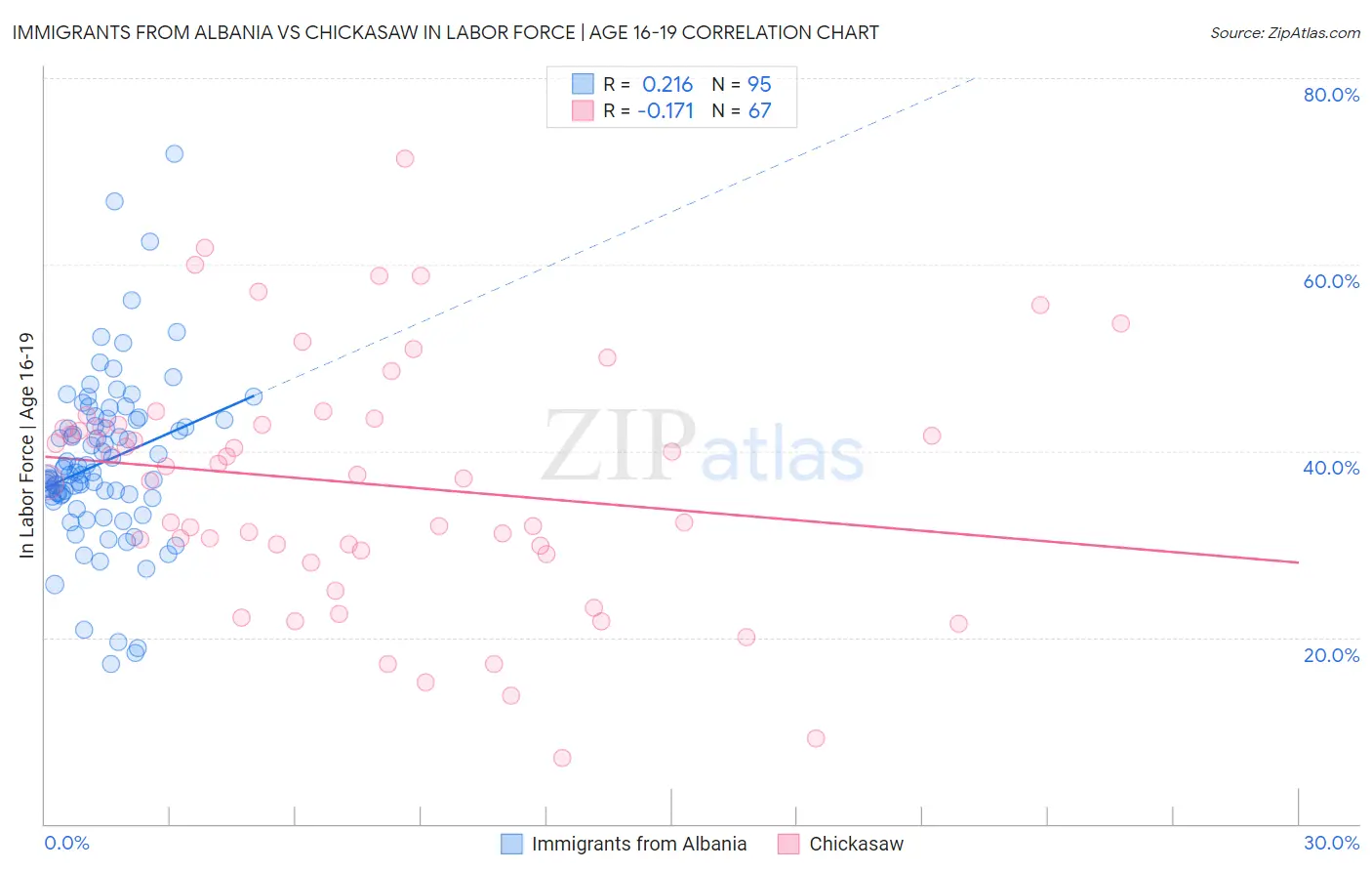 Immigrants from Albania vs Chickasaw In Labor Force | Age 16-19