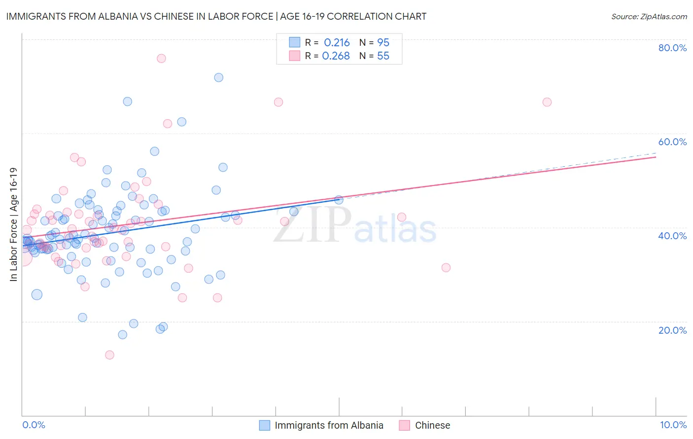 Immigrants from Albania vs Chinese In Labor Force | Age 16-19