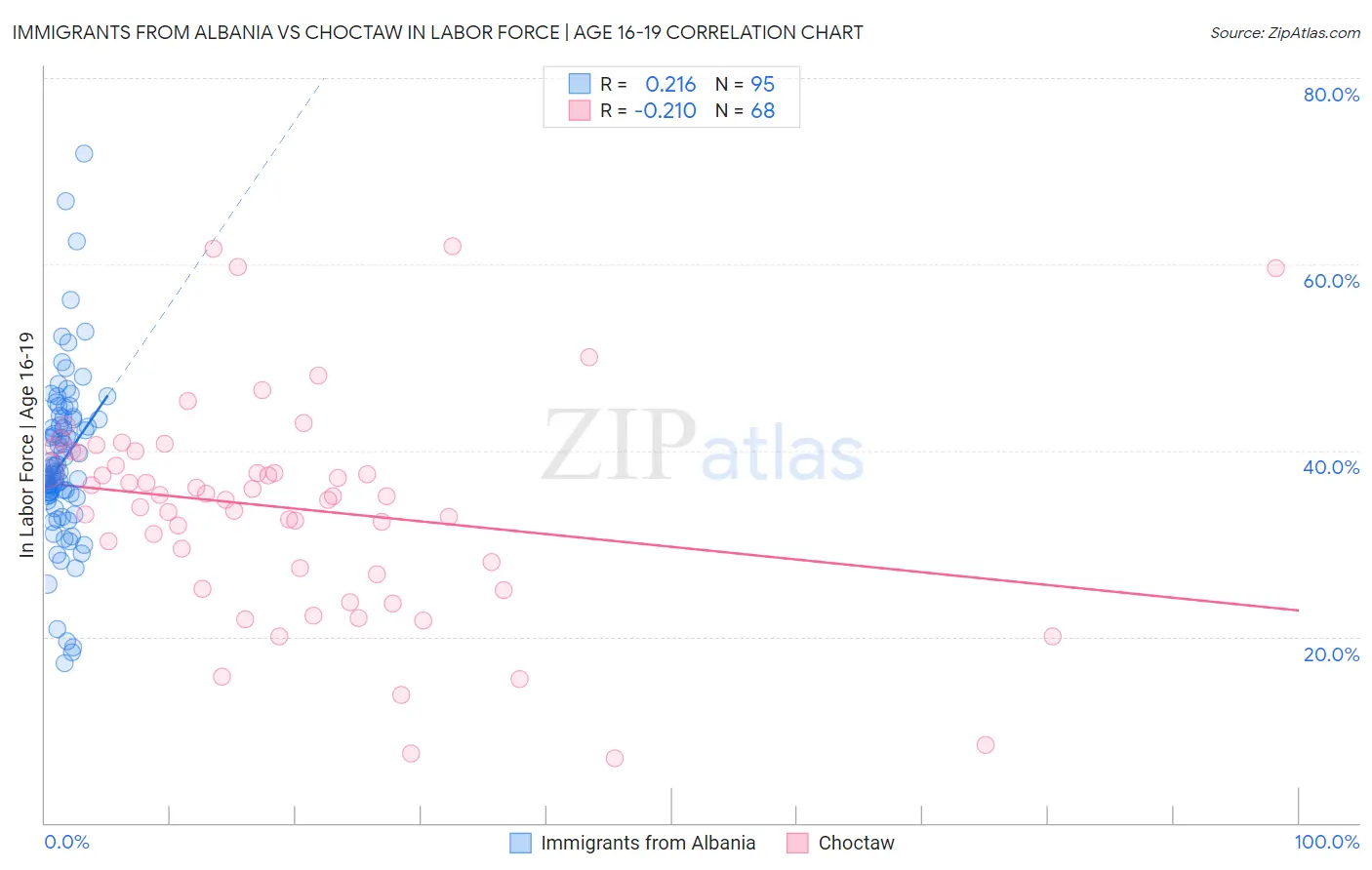 Immigrants from Albania vs Choctaw In Labor Force | Age 16-19