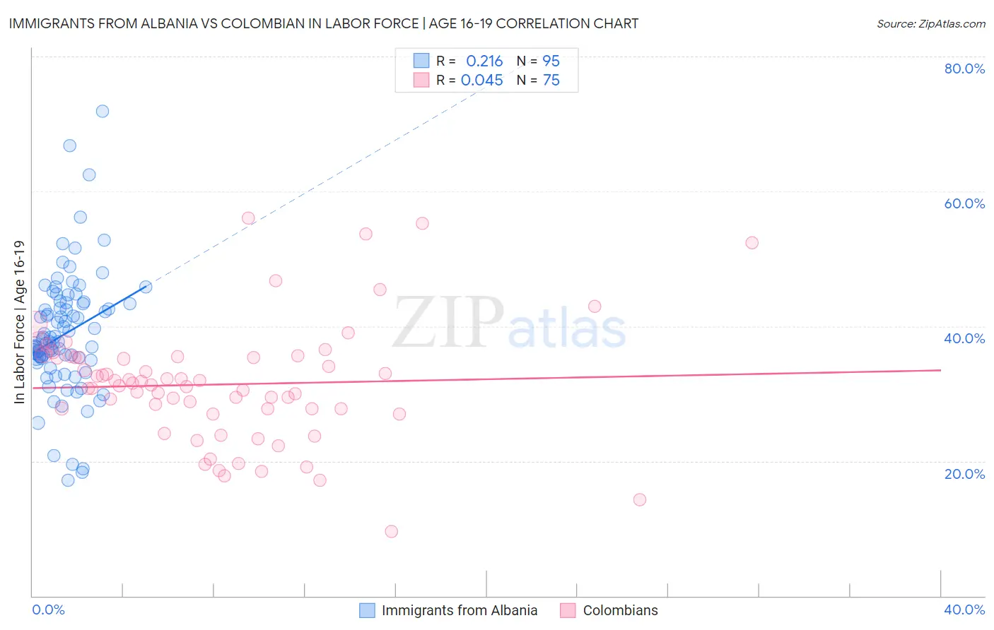 Immigrants from Albania vs Colombian In Labor Force | Age 16-19