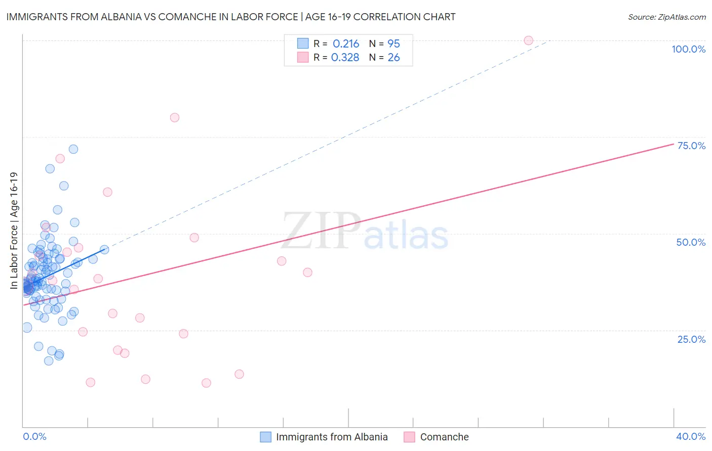 Immigrants from Albania vs Comanche In Labor Force | Age 16-19
