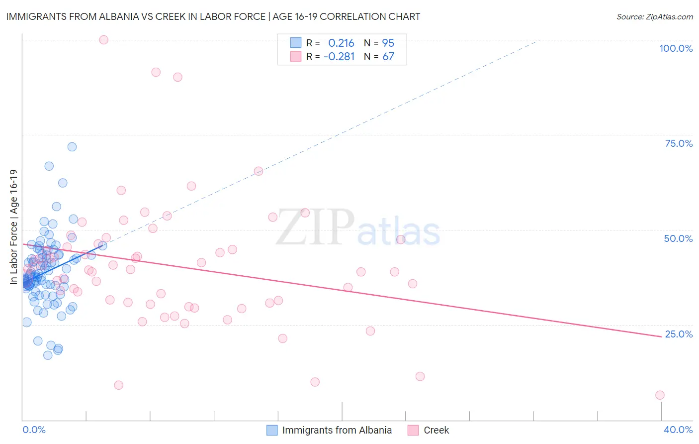 Immigrants from Albania vs Creek In Labor Force | Age 16-19