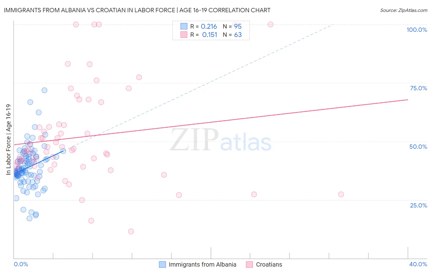 Immigrants from Albania vs Croatian In Labor Force | Age 16-19