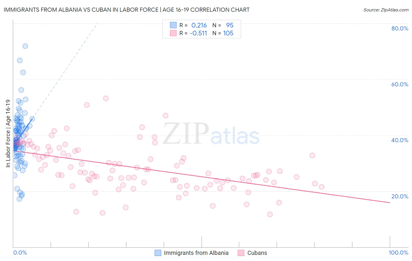 Immigrants from Albania vs Cuban In Labor Force | Age 16-19