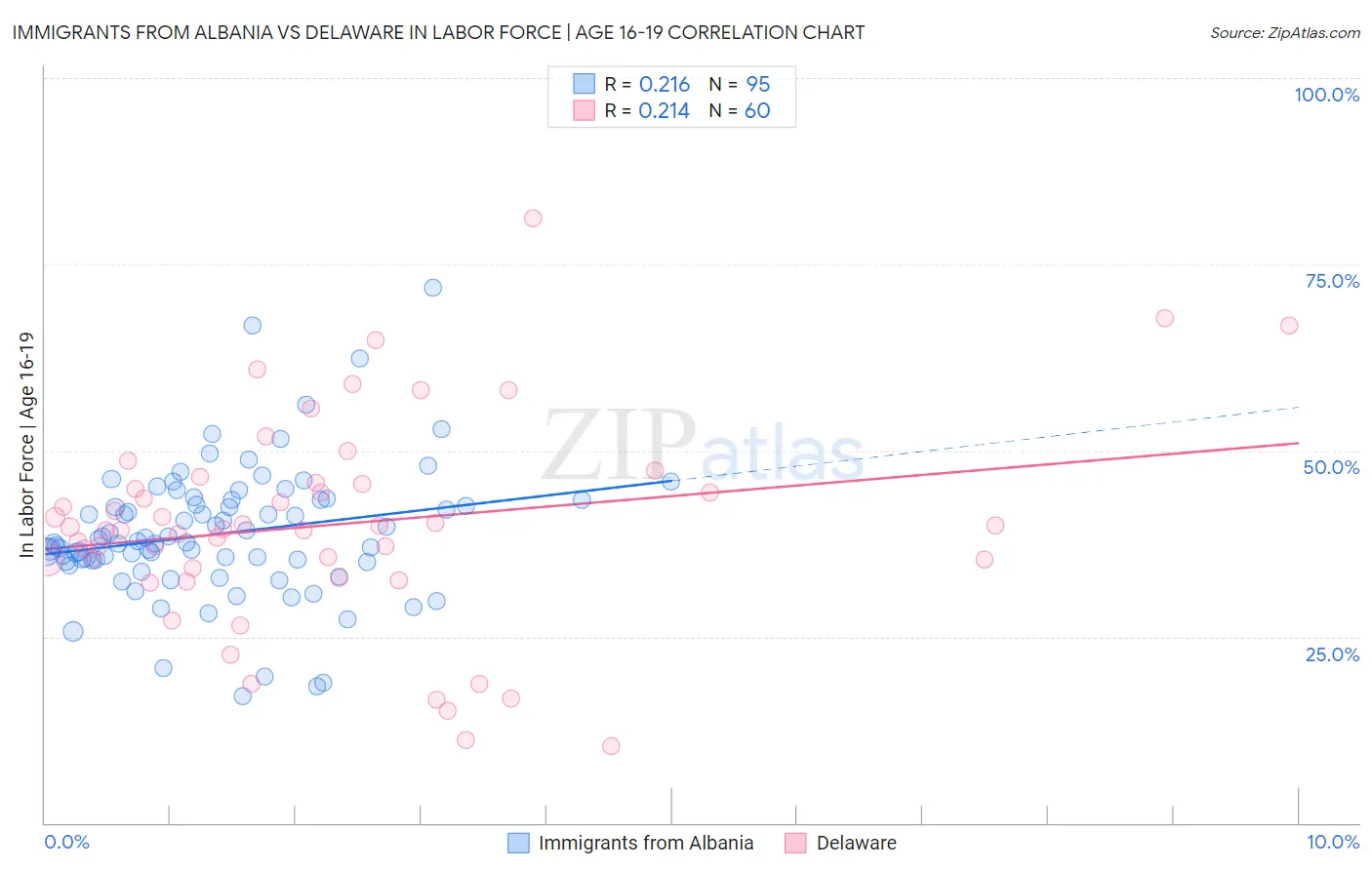 Immigrants from Albania vs Delaware In Labor Force | Age 16-19