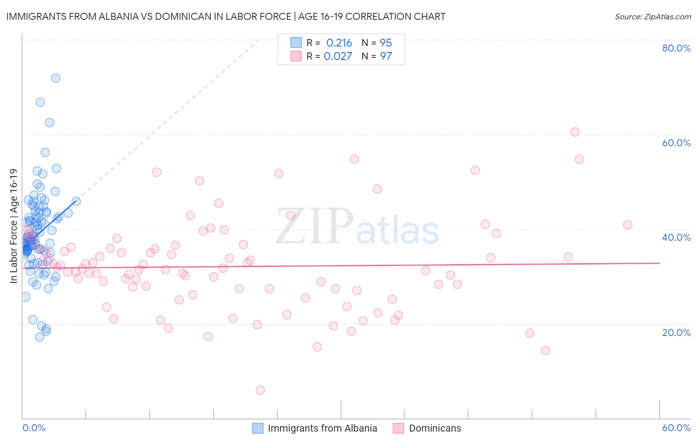 Immigrants from Albania vs Dominican In Labor Force | Age 16-19