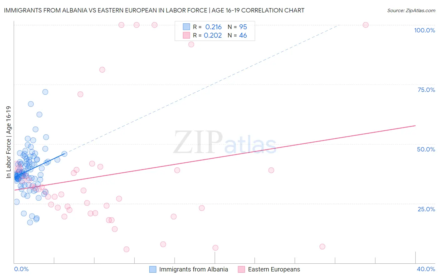 Immigrants from Albania vs Eastern European In Labor Force | Age 16-19