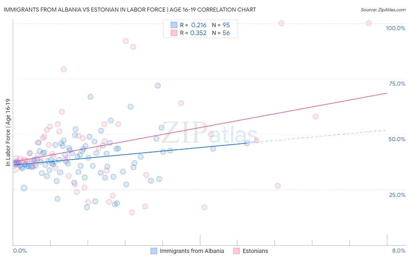 Immigrants from Albania vs Estonian In Labor Force | Age 16-19