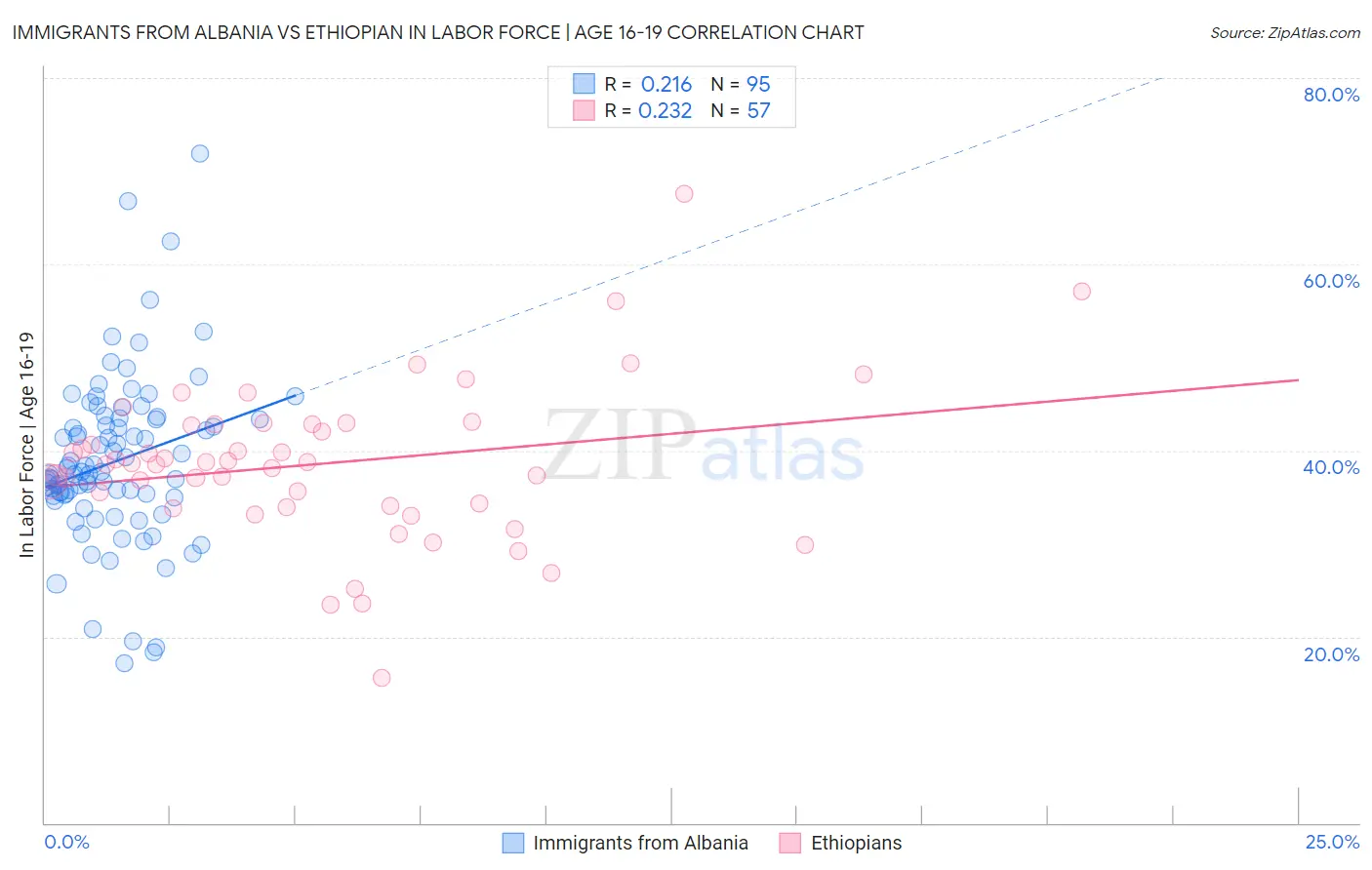 Immigrants from Albania vs Ethiopian In Labor Force | Age 16-19