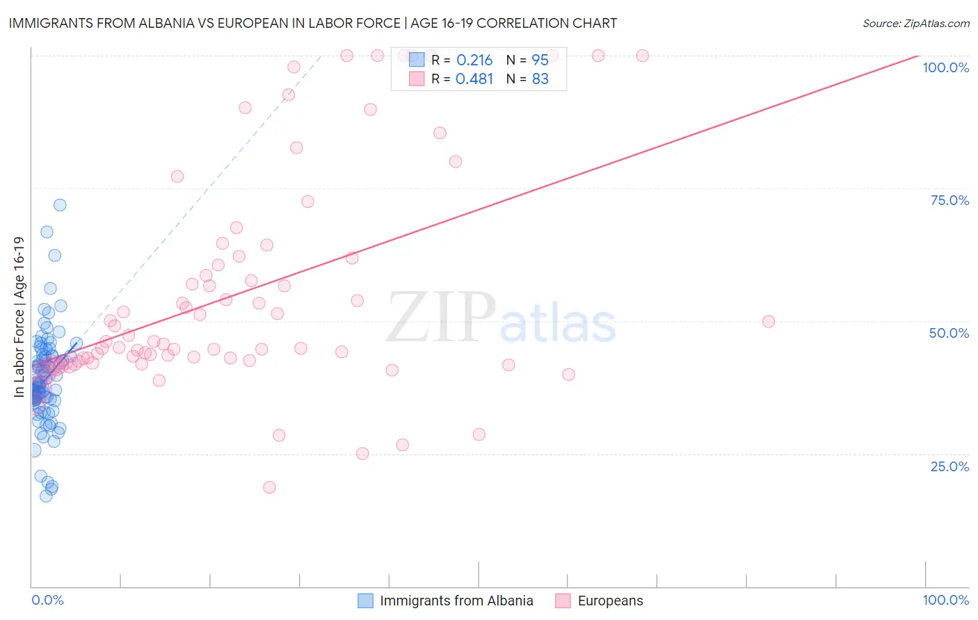 Immigrants from Albania vs European In Labor Force | Age 16-19