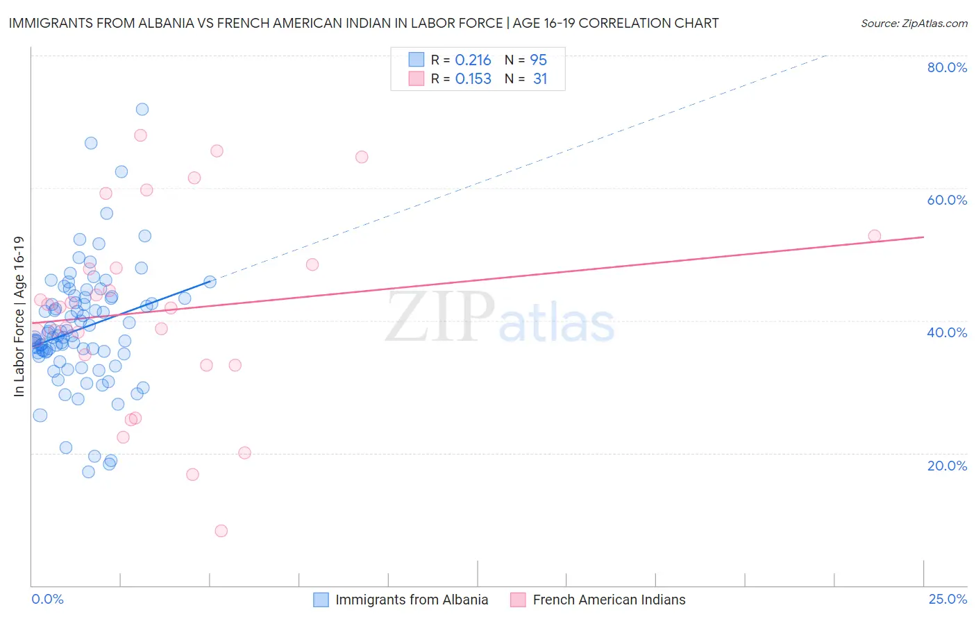 Immigrants from Albania vs French American Indian In Labor Force | Age 16-19