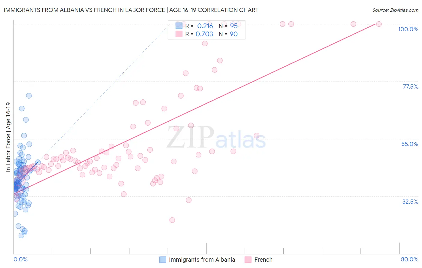 Immigrants from Albania vs French In Labor Force | Age 16-19