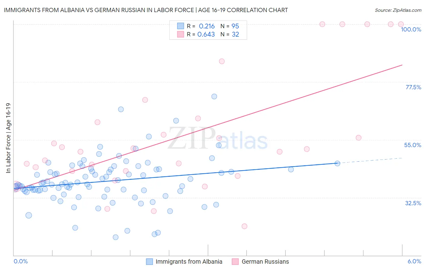 Immigrants from Albania vs German Russian In Labor Force | Age 16-19