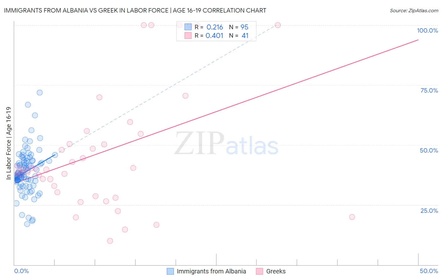 Immigrants from Albania vs Greek In Labor Force | Age 16-19