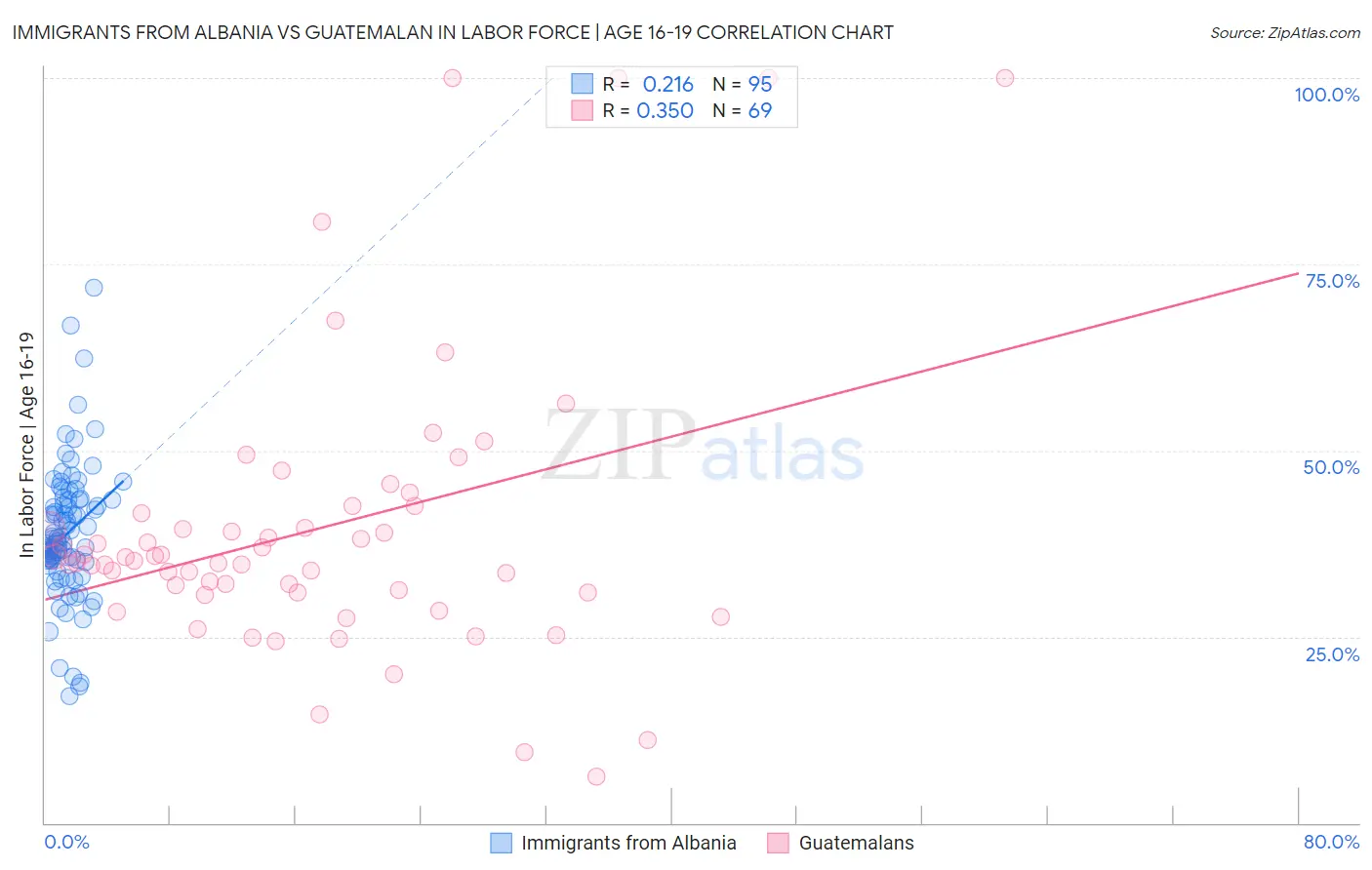 Immigrants from Albania vs Guatemalan In Labor Force | Age 16-19