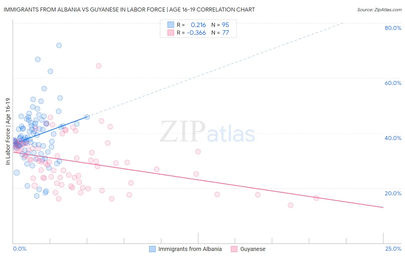 Immigrants from Albania vs Guyanese In Labor Force | Age 16-19