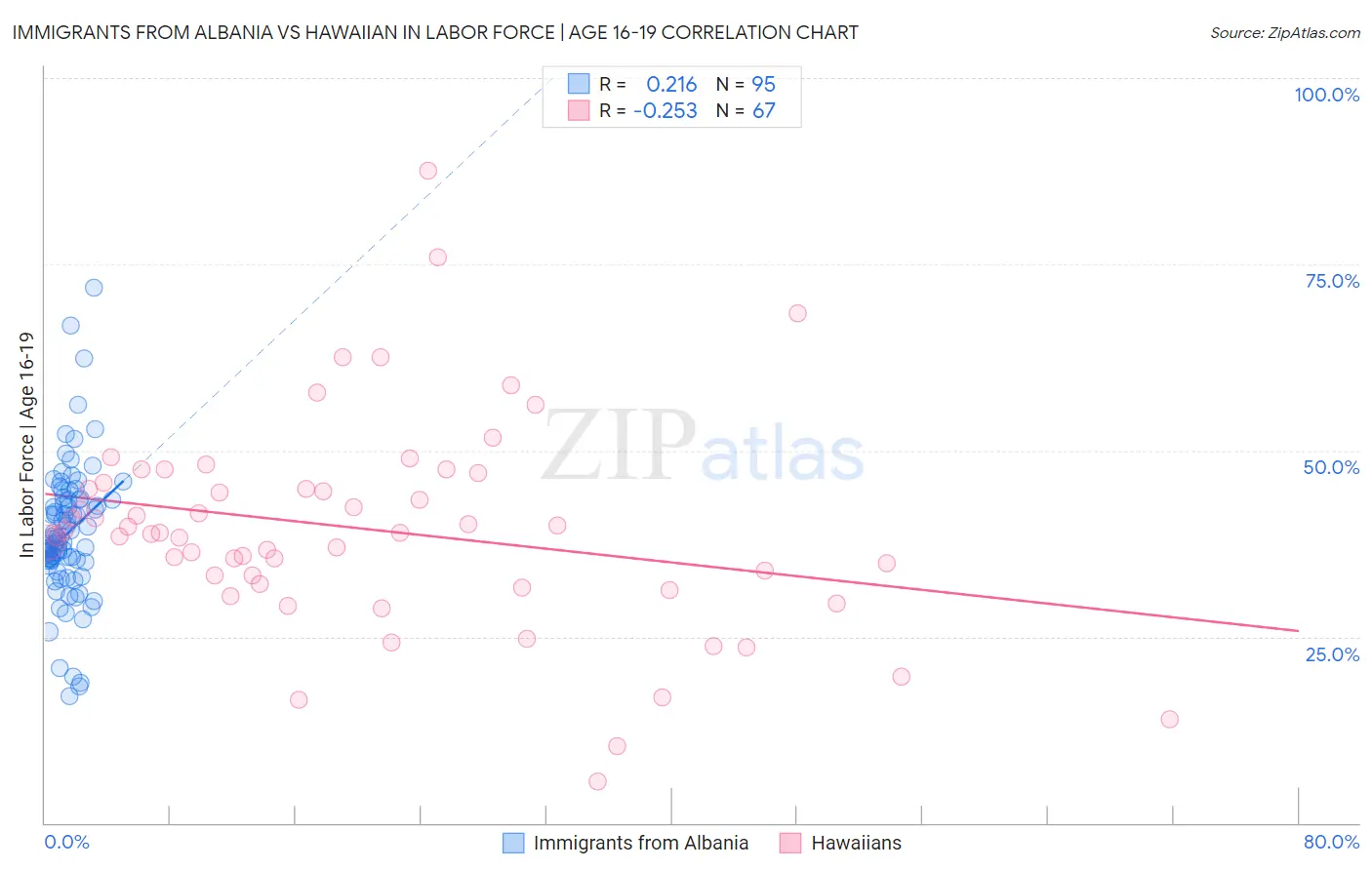 Immigrants from Albania vs Hawaiian In Labor Force | Age 16-19
