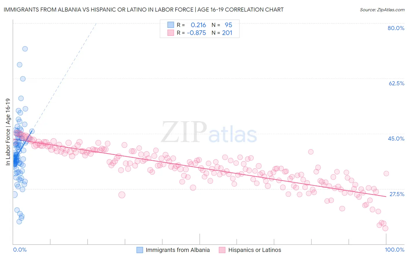 Immigrants from Albania vs Hispanic or Latino In Labor Force | Age 16-19