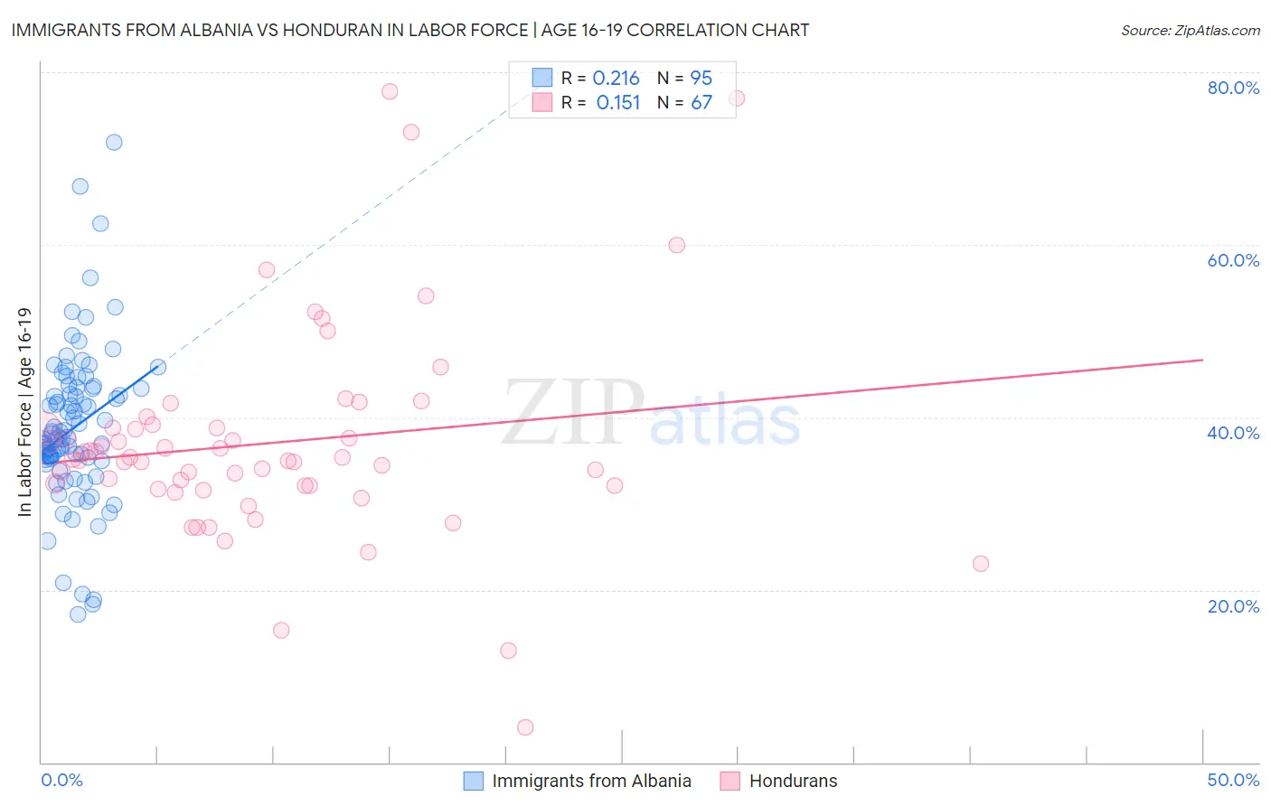 Immigrants from Albania vs Honduran In Labor Force | Age 16-19