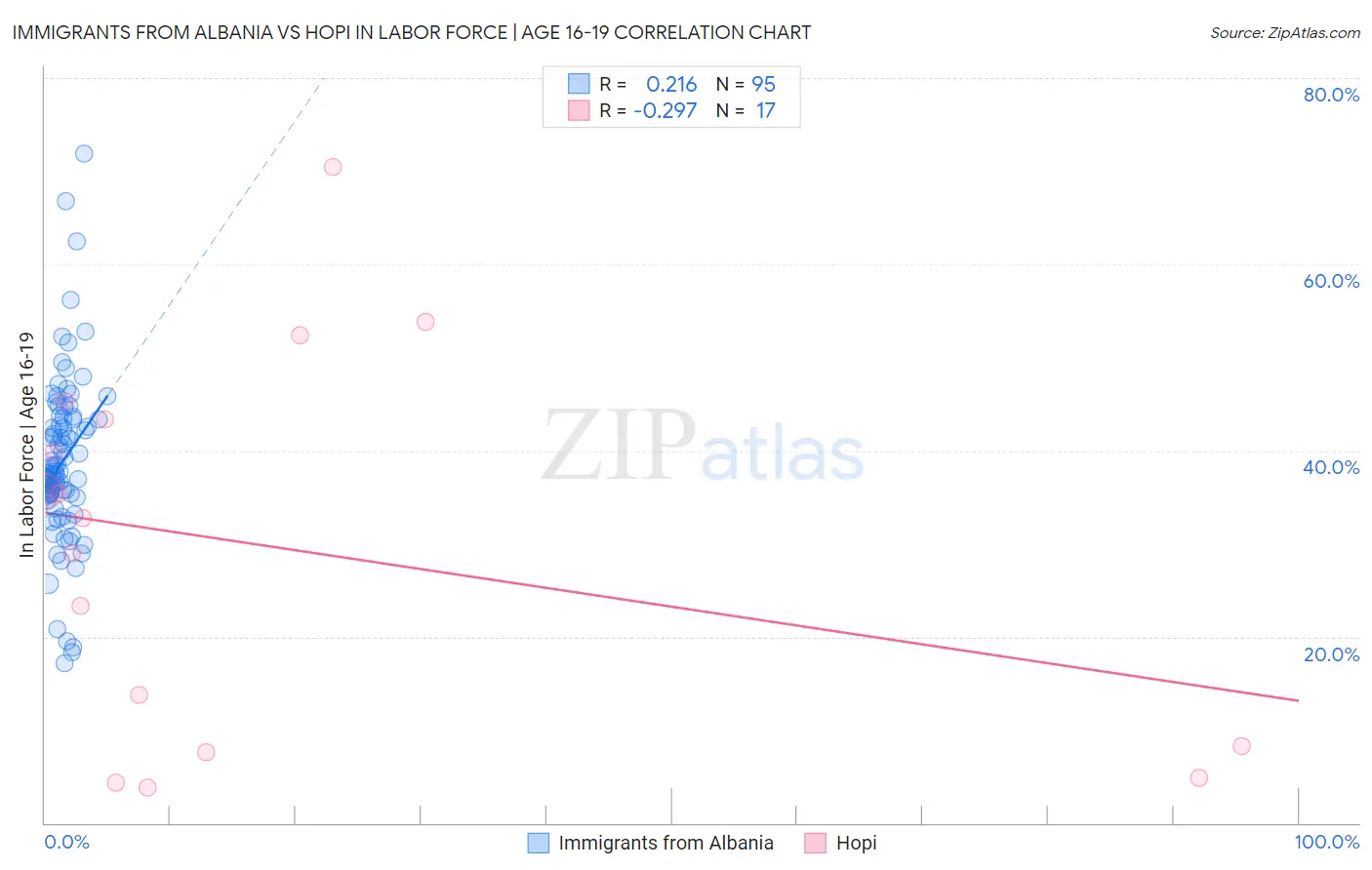 Immigrants from Albania vs Hopi In Labor Force | Age 16-19
