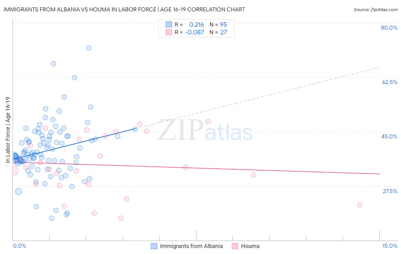 Immigrants from Albania vs Houma In Labor Force | Age 16-19