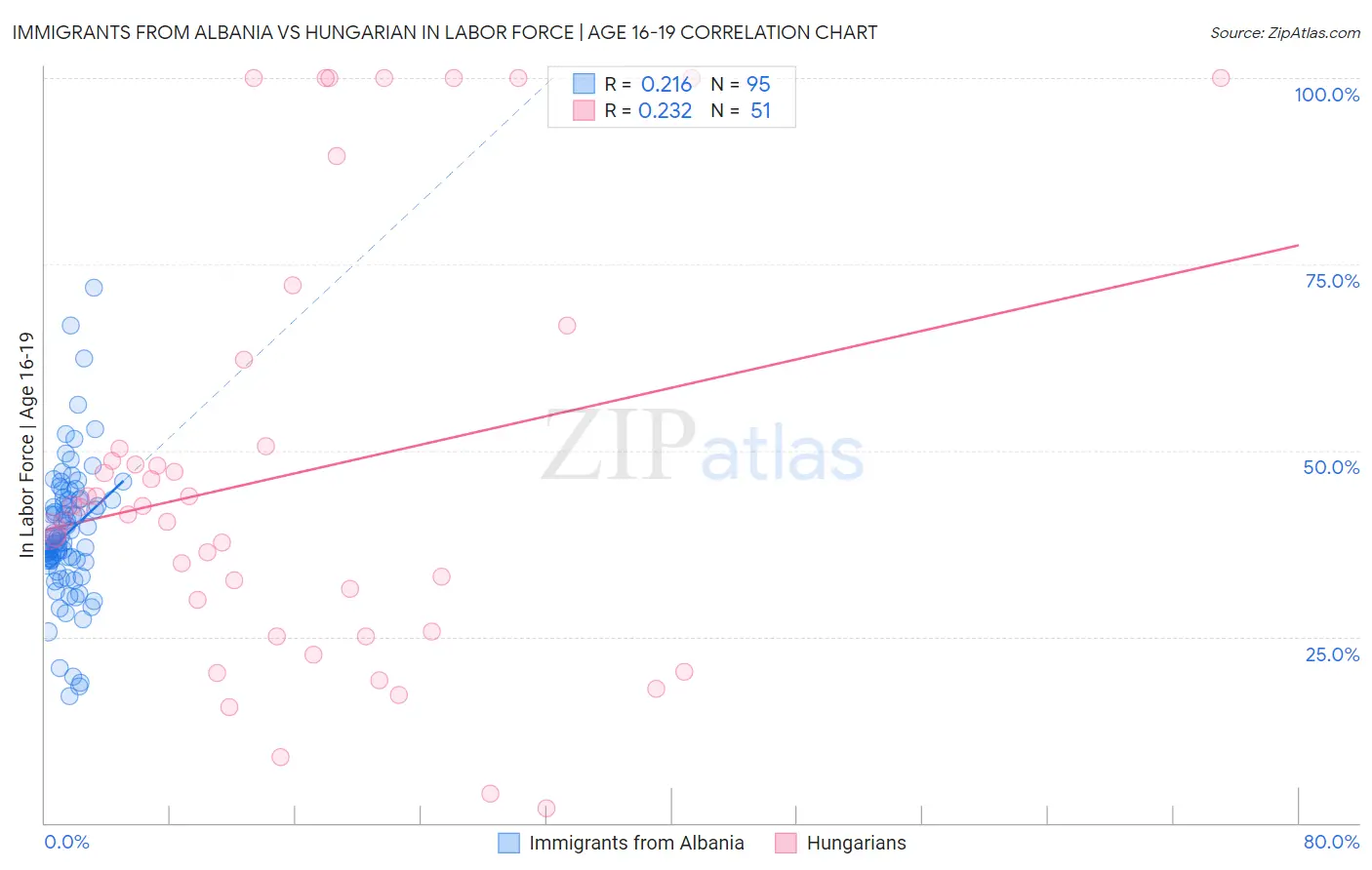 Immigrants from Albania vs Hungarian In Labor Force | Age 16-19